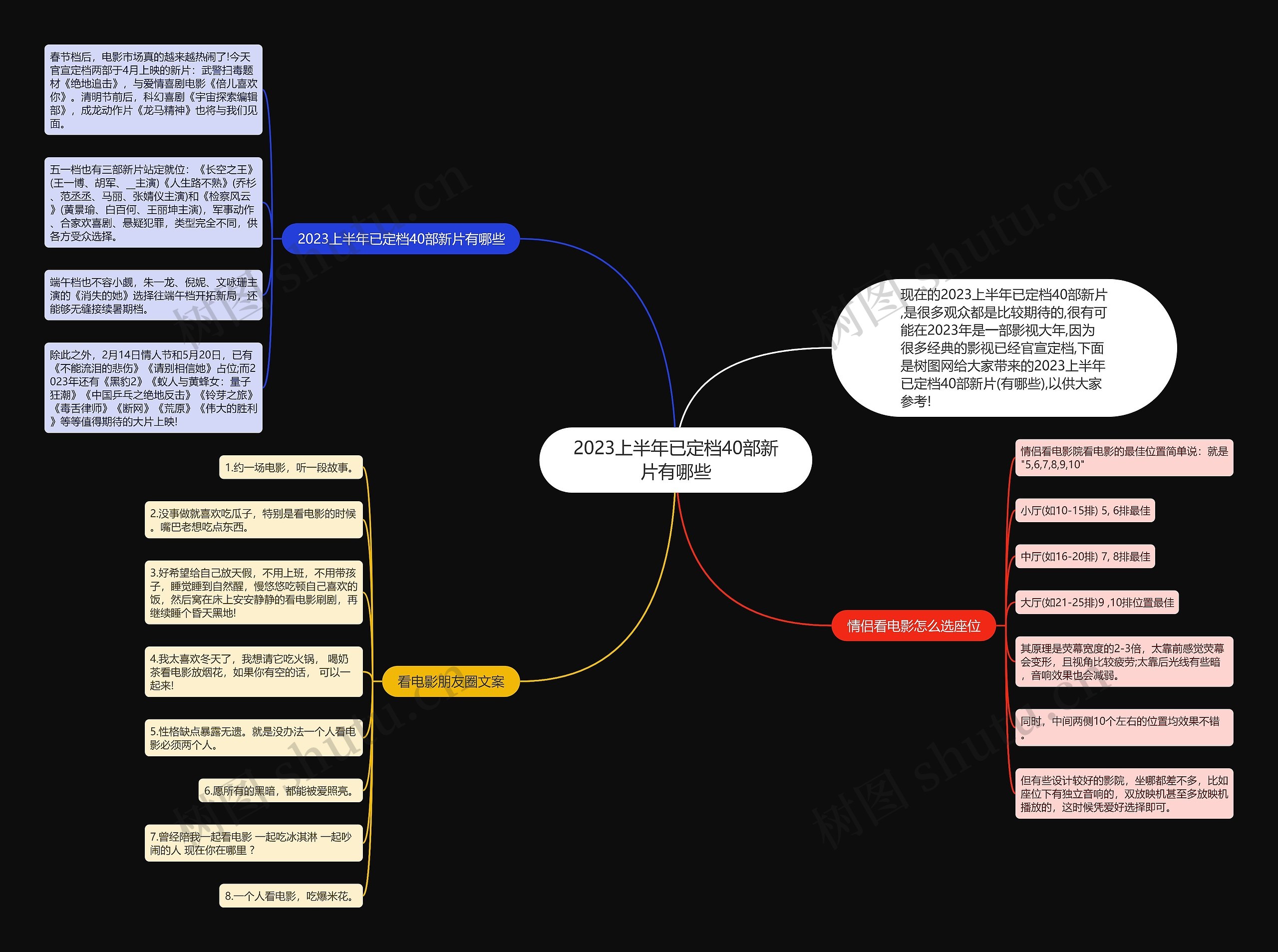 2023上半年已定档40部新片有哪些思维导图