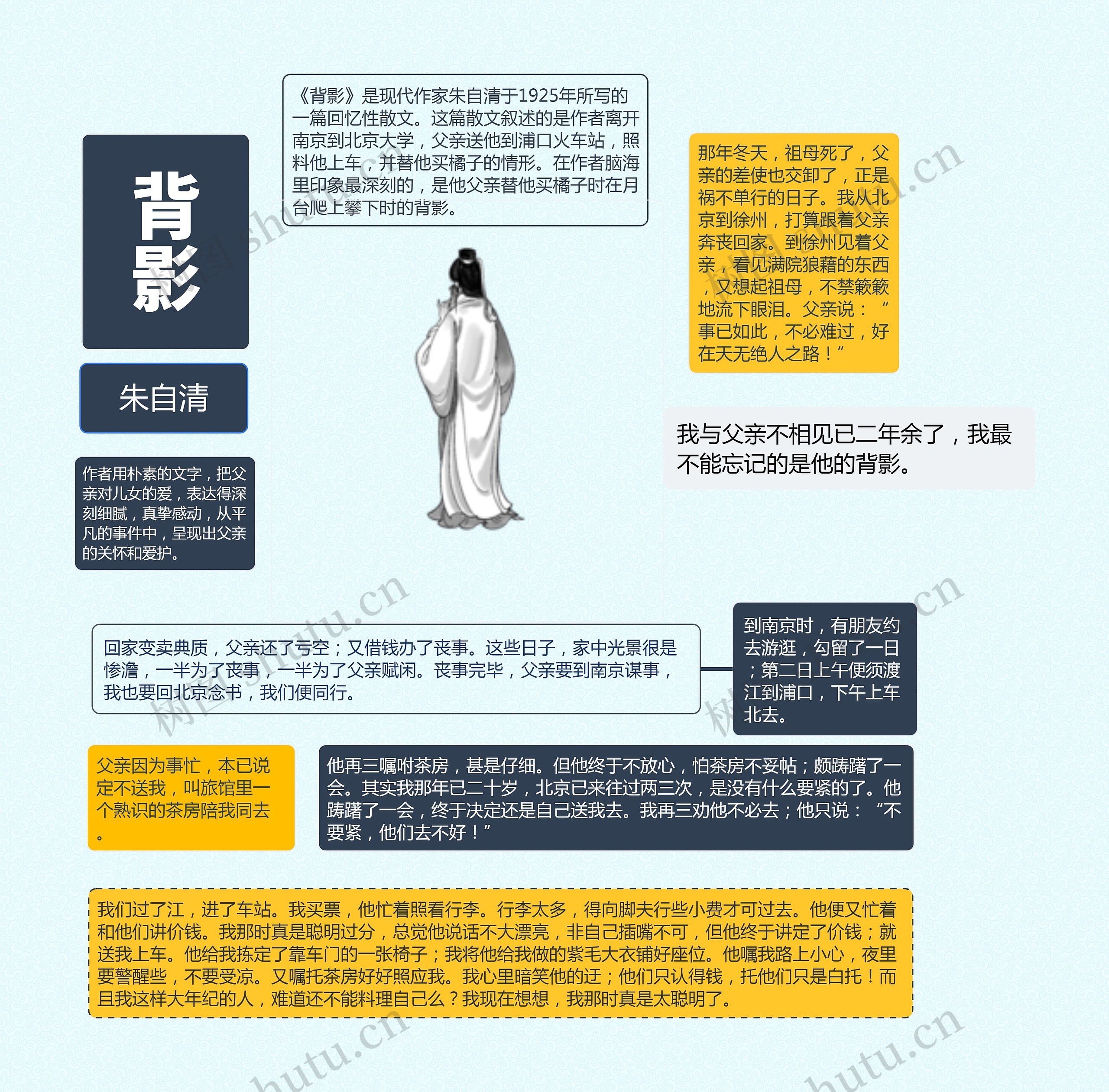 背影课文思维导图高清图 背影课文思维导图