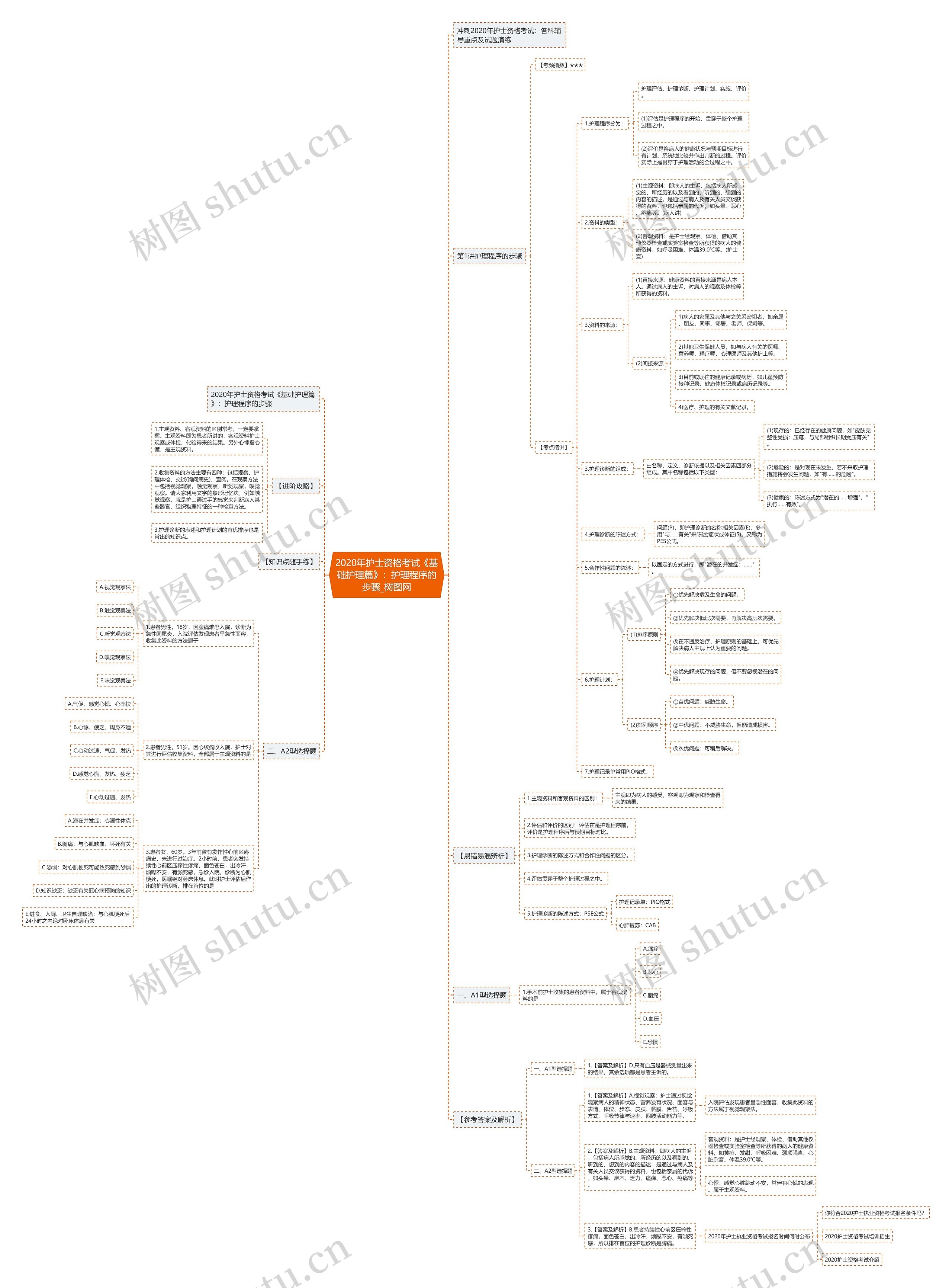 2020年护士资格考试《基础护理篇》：护理程序的步骤思维导图