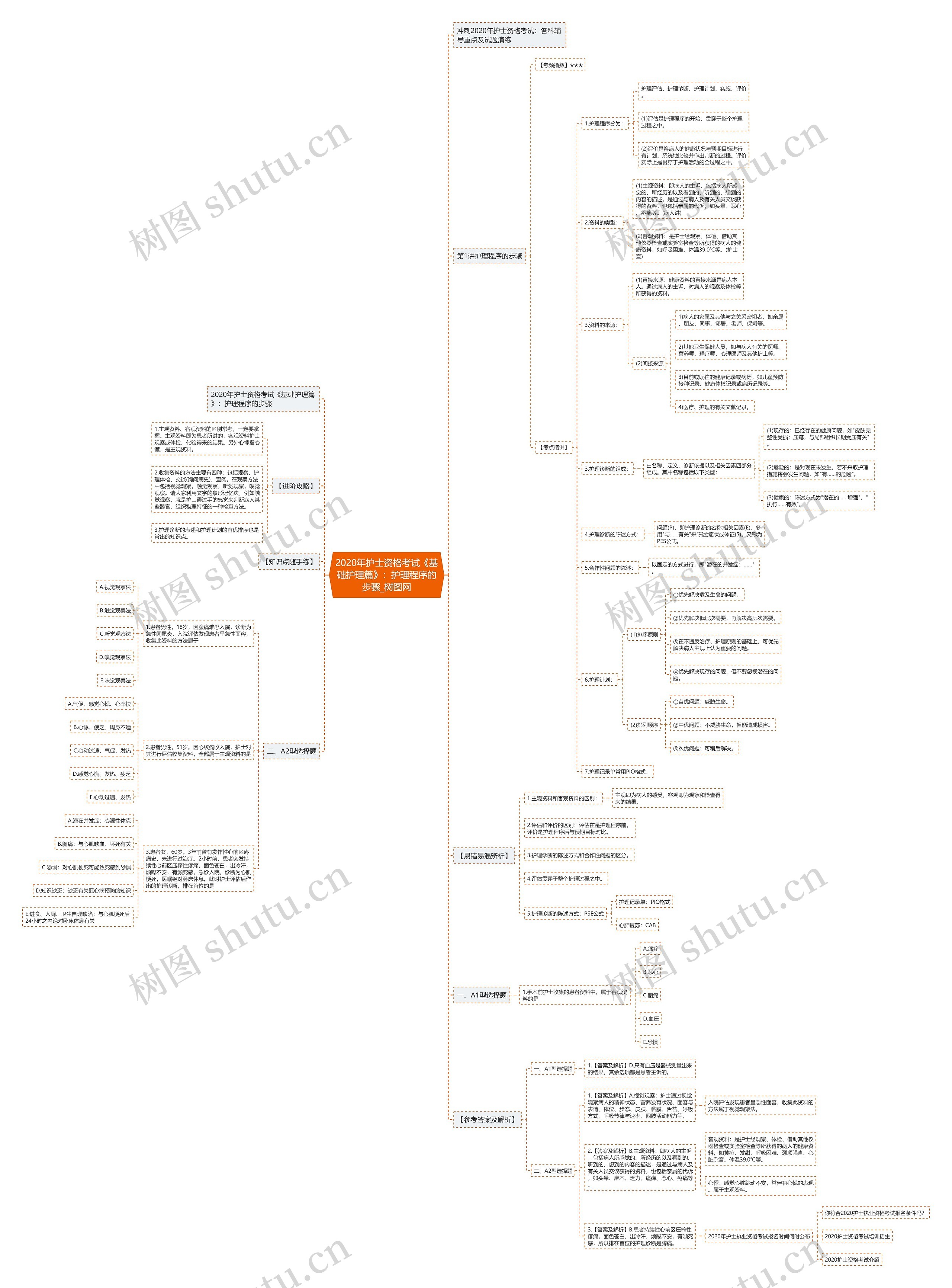 2020年护士资格考试《基础护理篇》:护理程序的步骤 2020年护士资格考试《基础护理篇》:护理程序的步骤