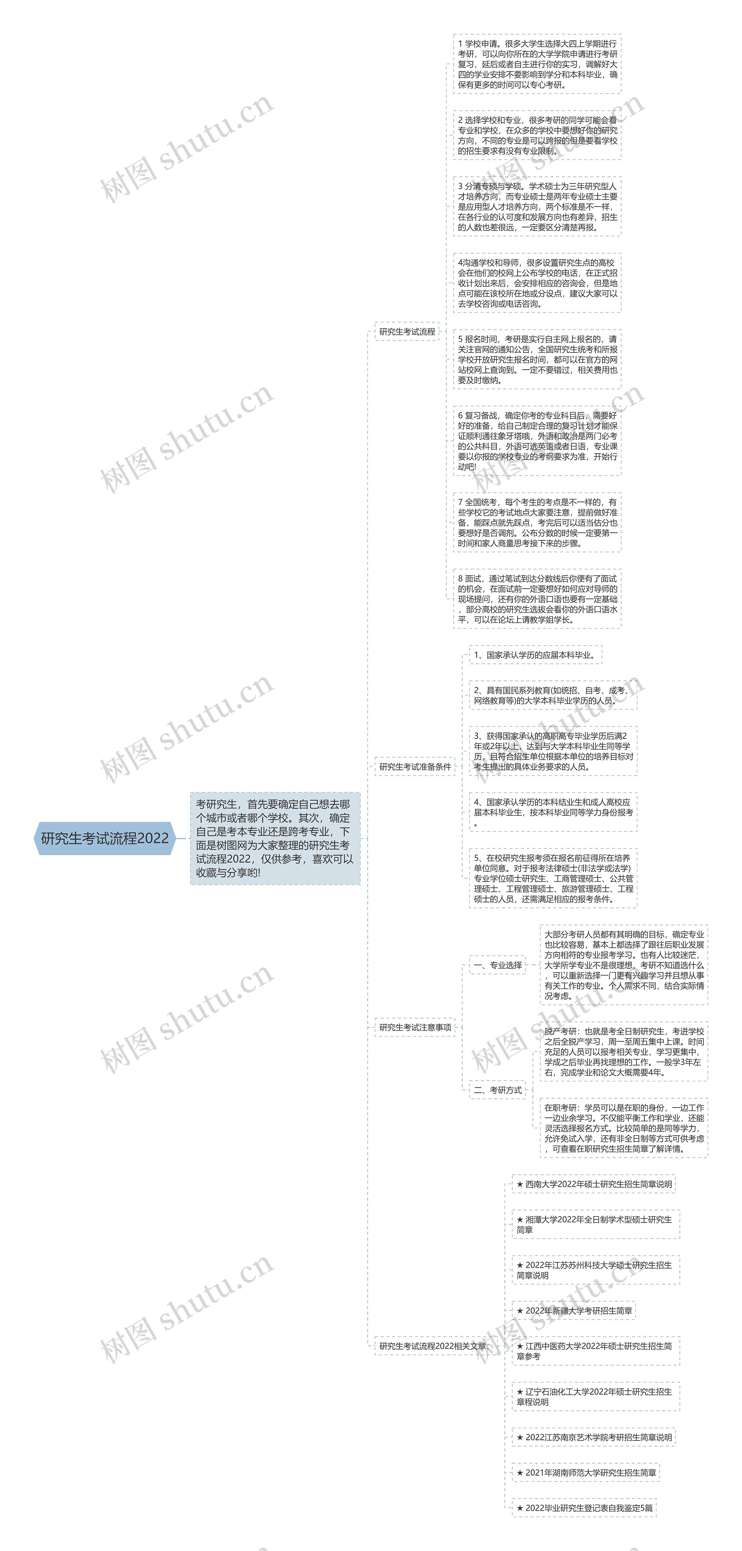 研究生考试流程2022