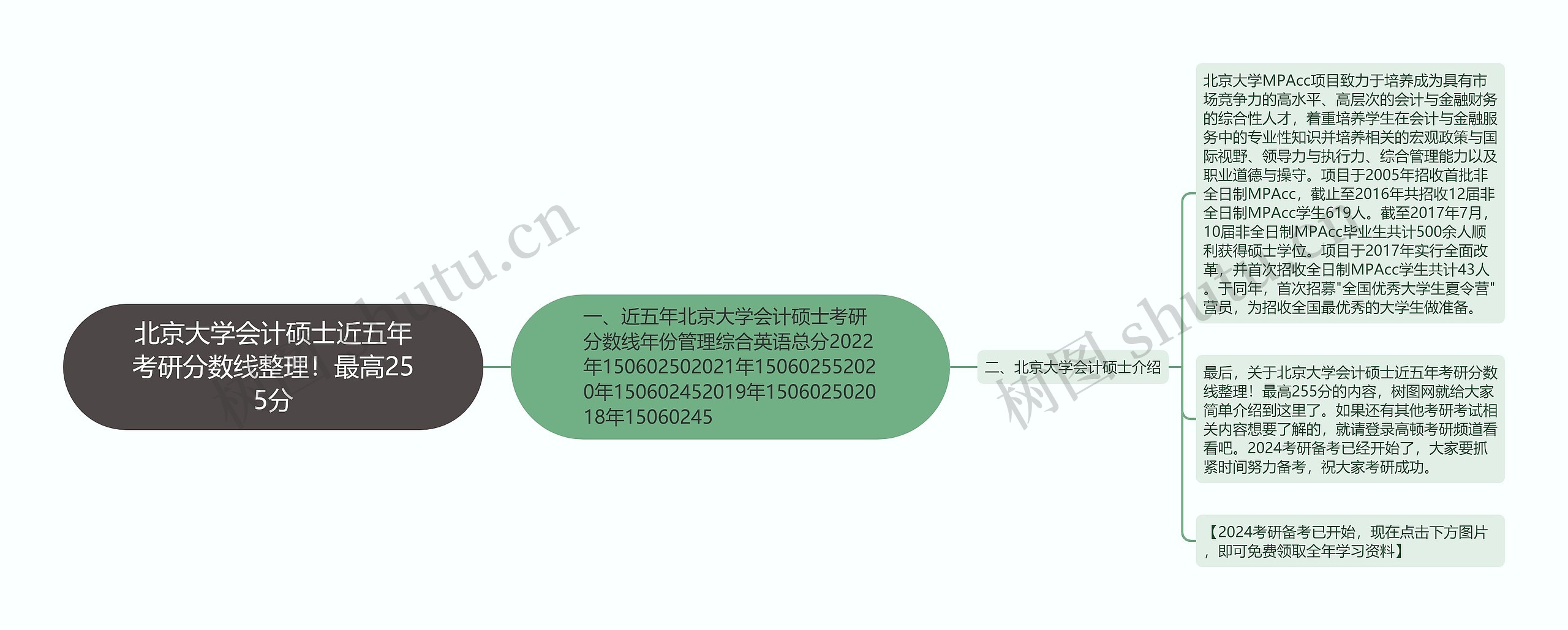 北京大学会计硕士近五年考研分数线整理！最高255分思维导图