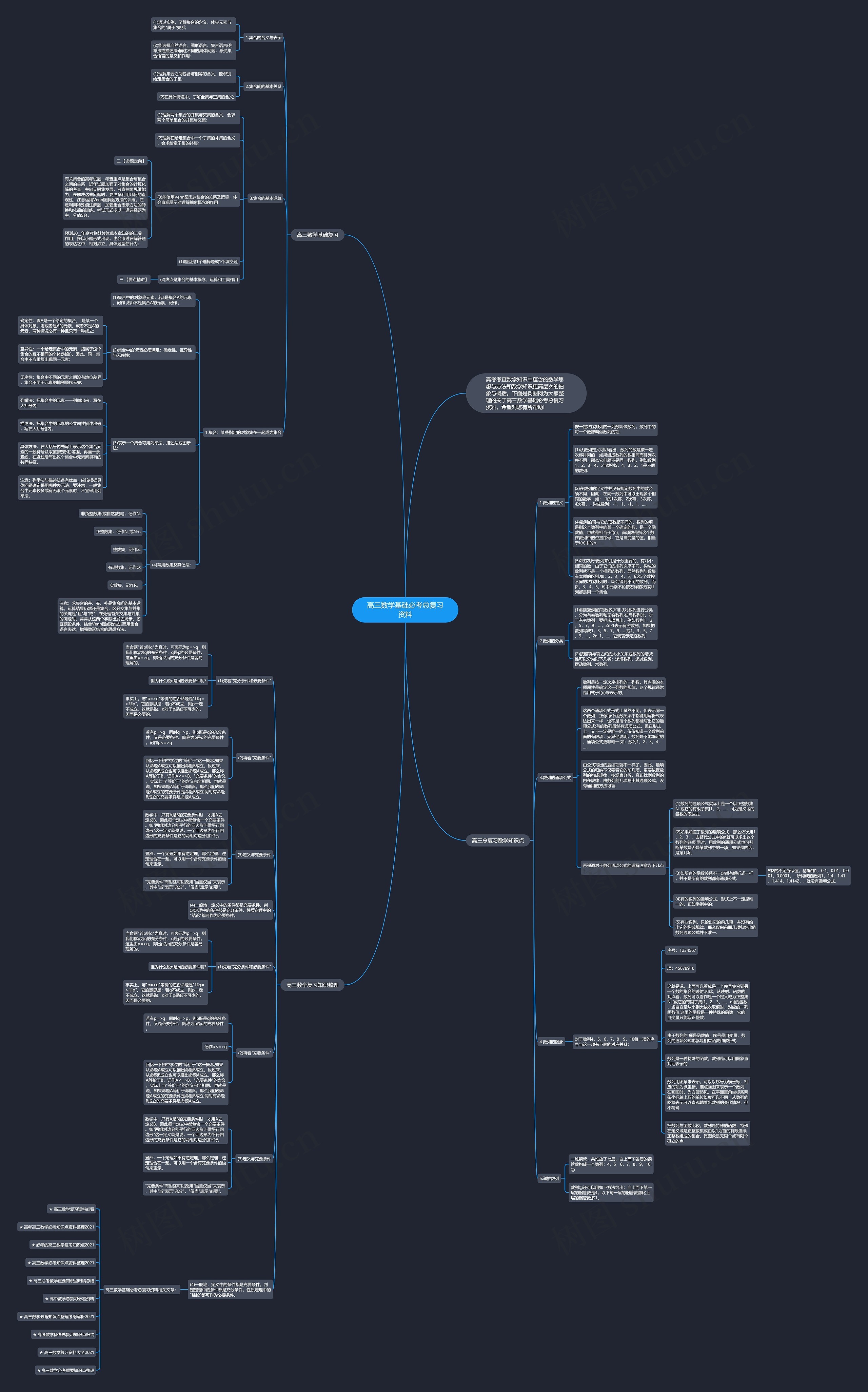 高三数学基础必考总复习资料思维导图