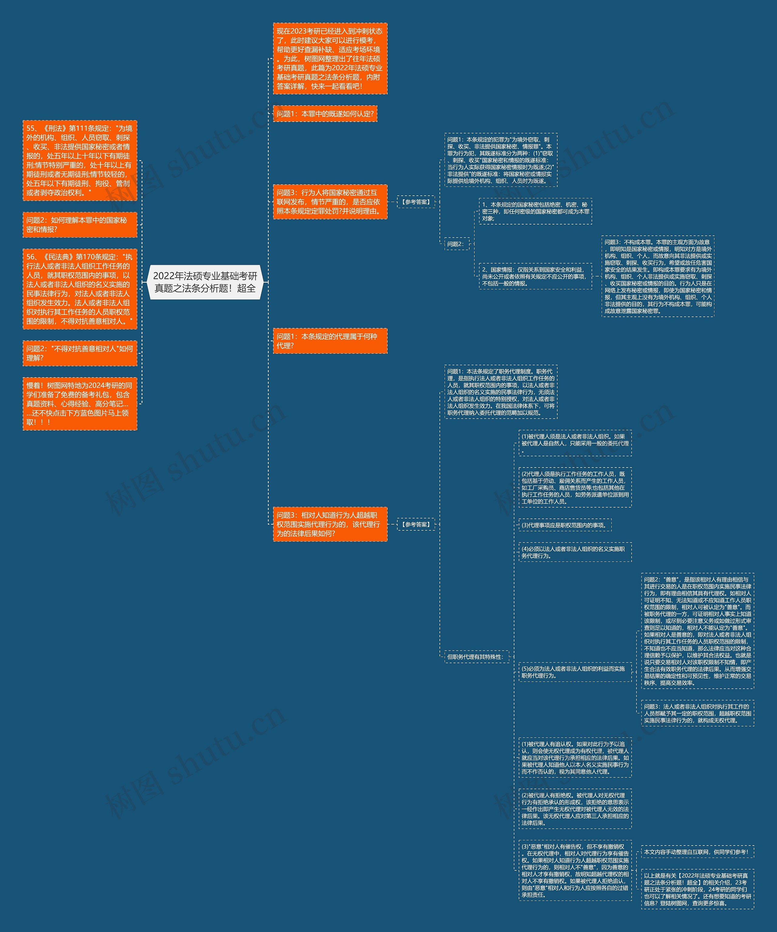 2022年法硕专业基础考研真题之法条分析题！超全思维导图