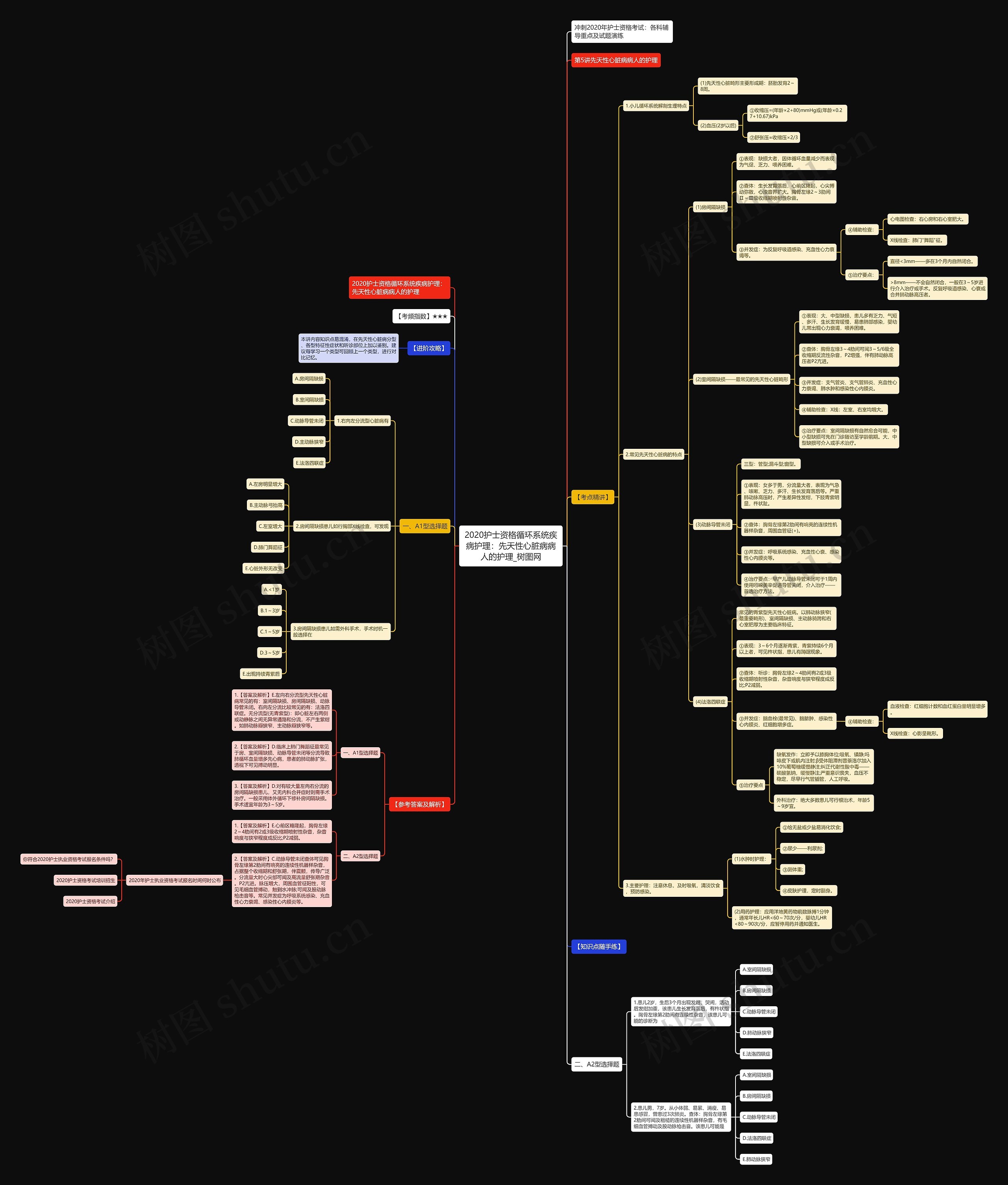 2020护士资格循环系统疾病护理：先天性心脏病病人的护理思维导图