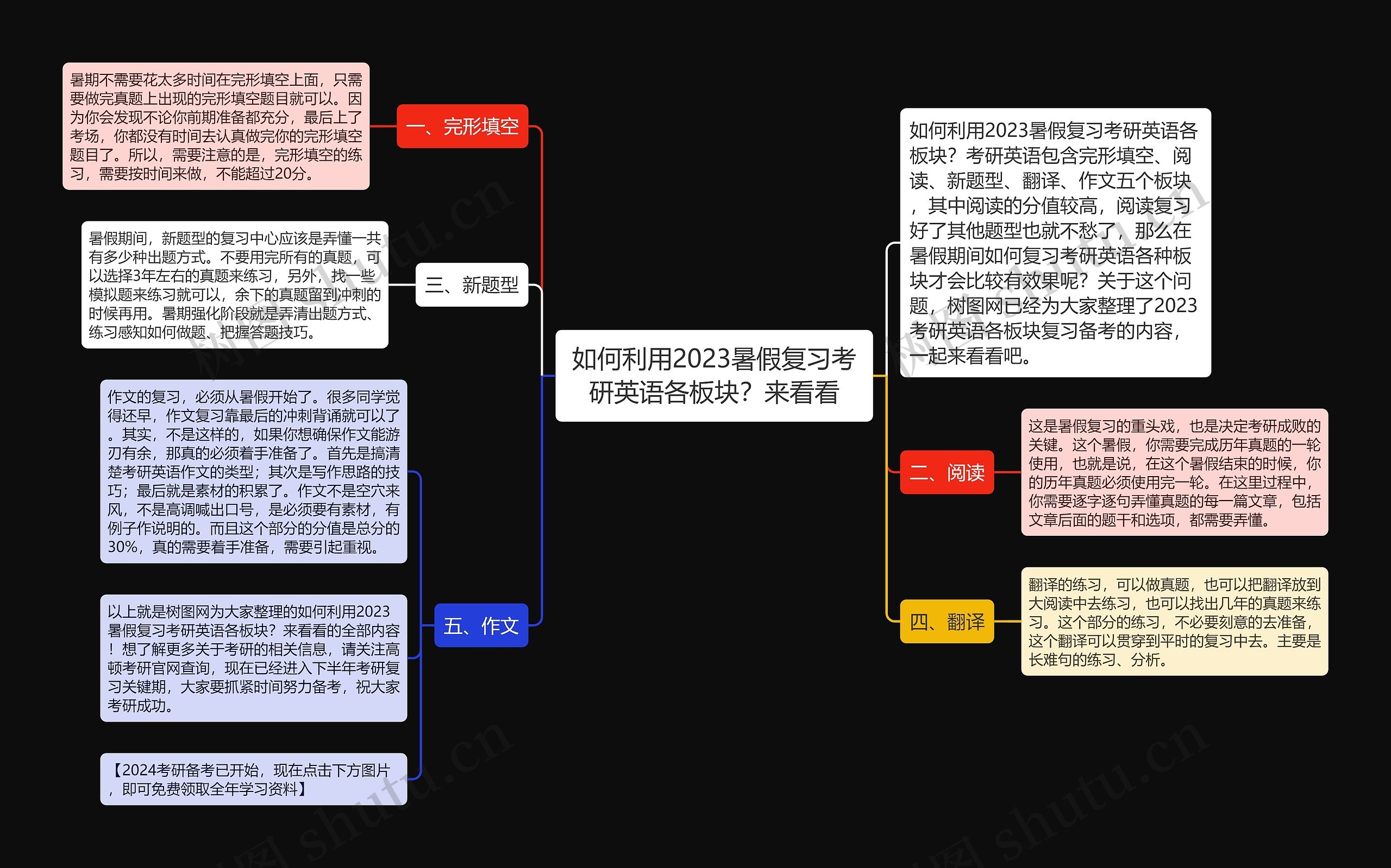 如何利用2023暑假复习考研英语各板块?来看看 如何利用2023暑假复习考研英语各板块?来看看