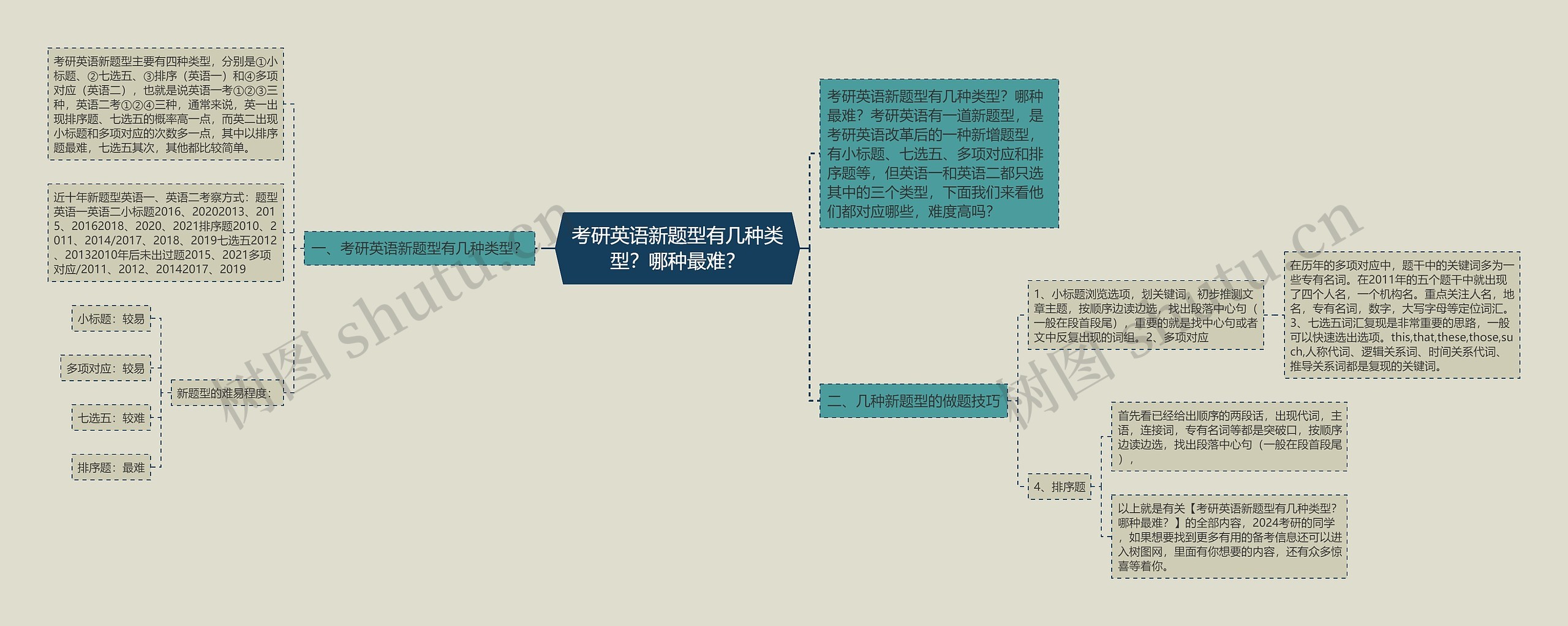 考研英语新题型有几种类型？哪种最难？思维导图