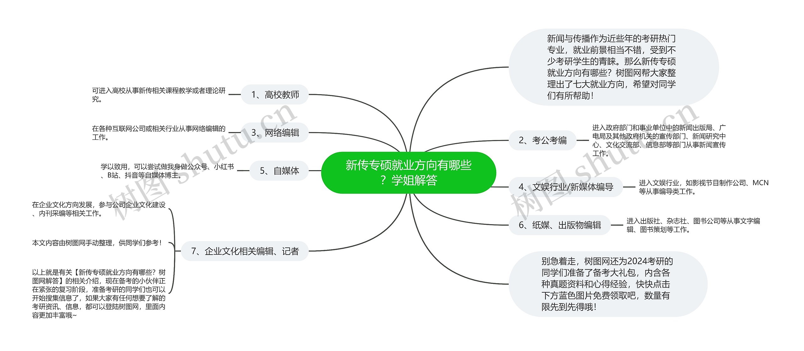 新传专硕就业方向有哪些？学姐解答思维导图