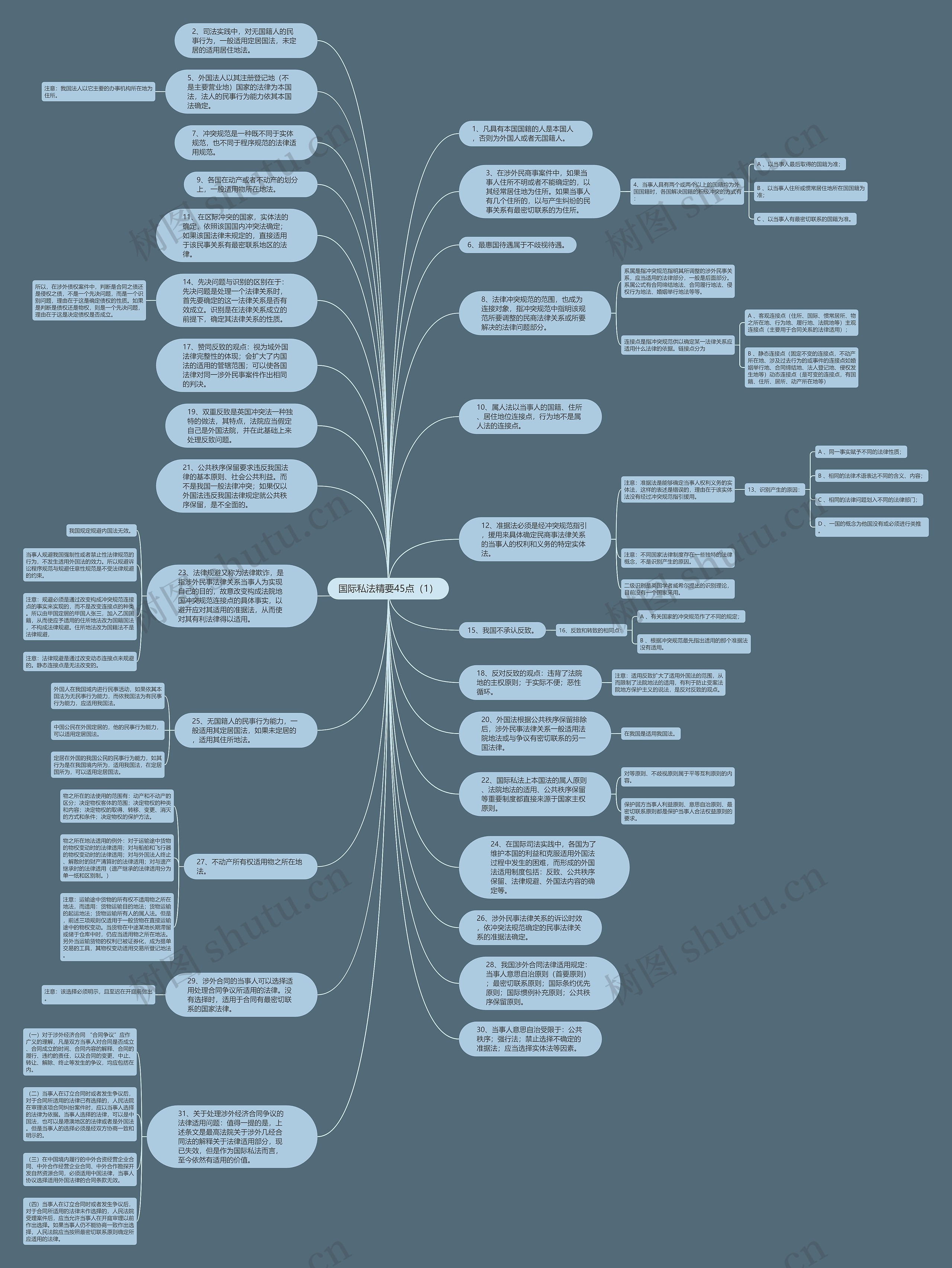 国际私法精要45点（1）思维导图