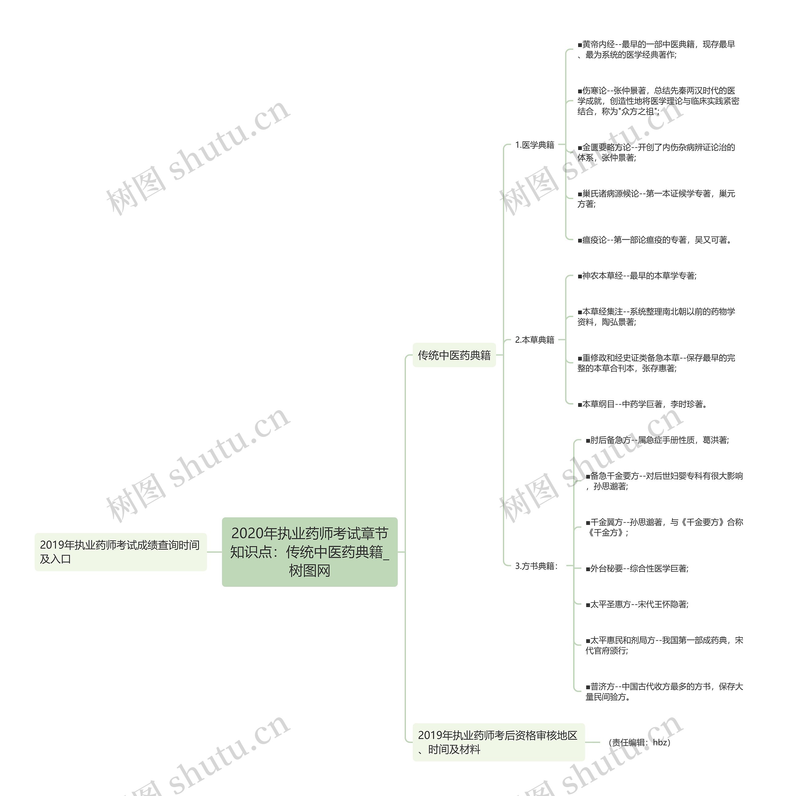 2020年执业药师考试章节知识点：传统中医药典籍思维导图