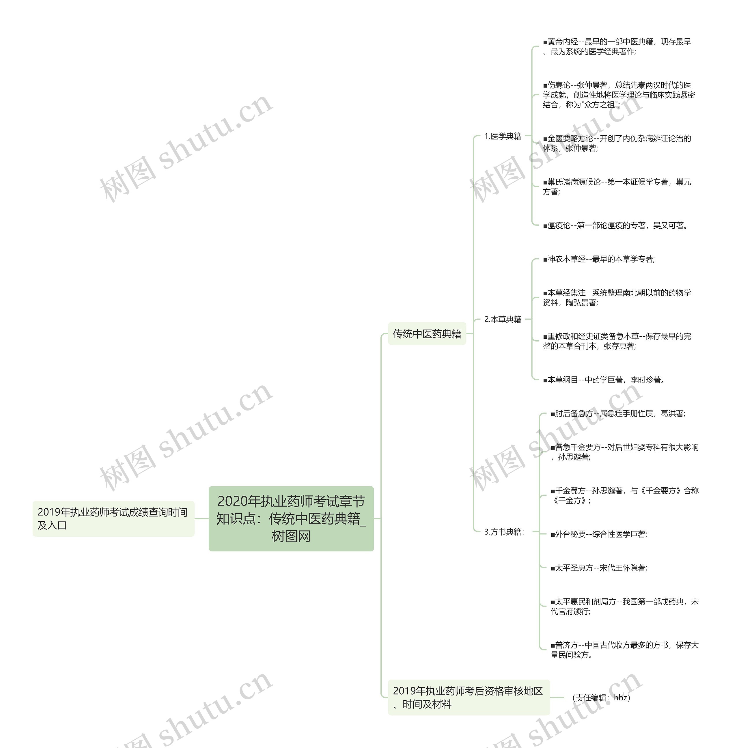 2020年执业药师考试章节知识点:传统中医药典籍 2020年执业药师考试章节知识点:传统中医药典籍