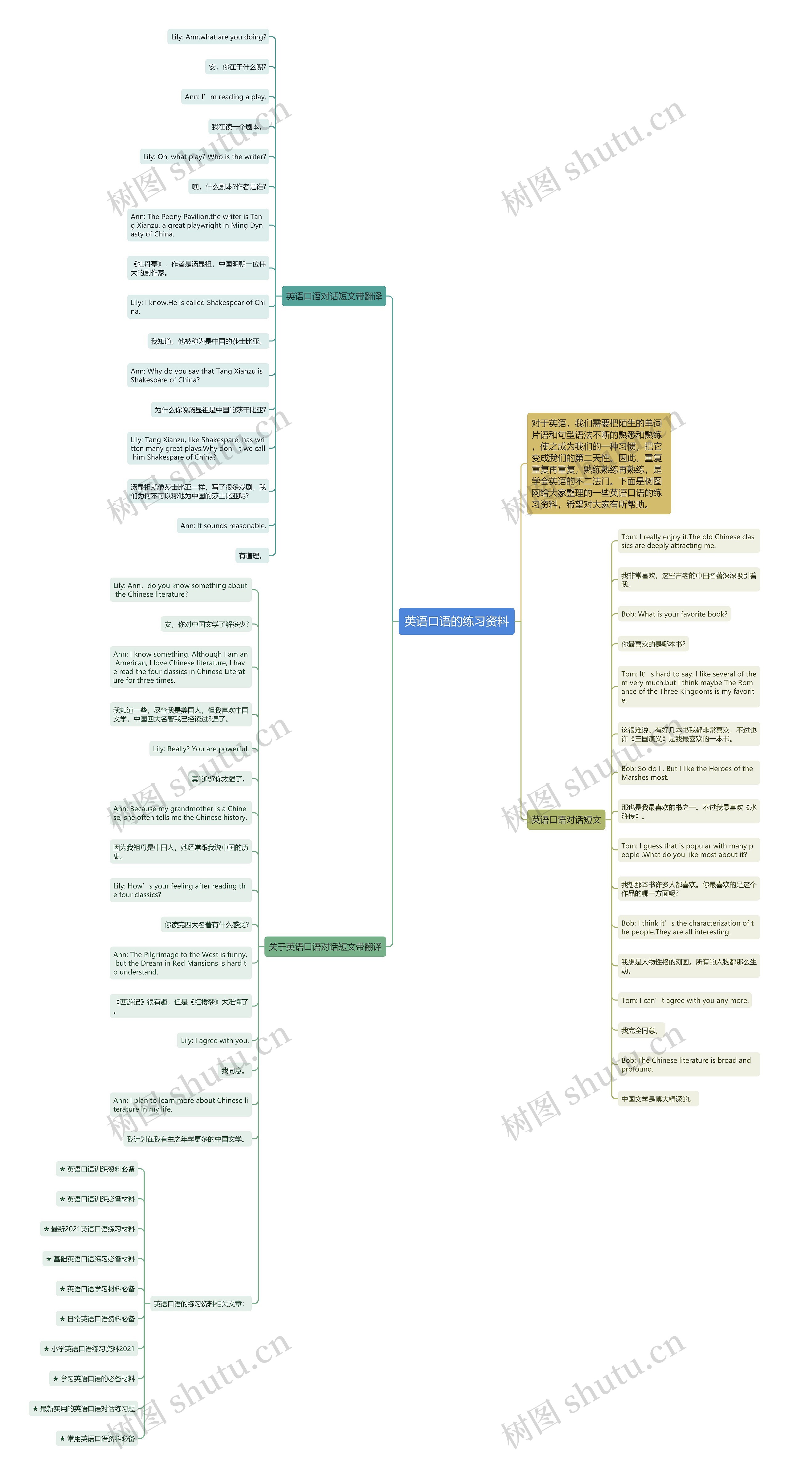 英语口语的练习资料思维导图