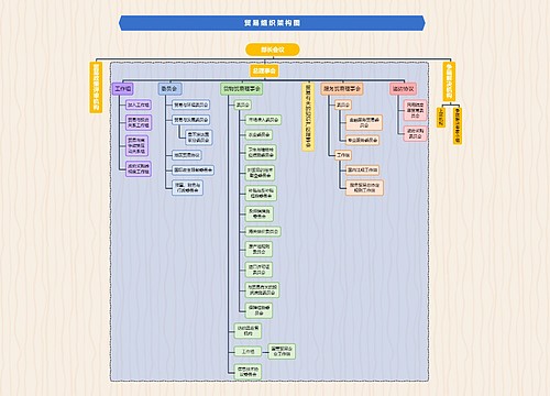 贸易组织架构图