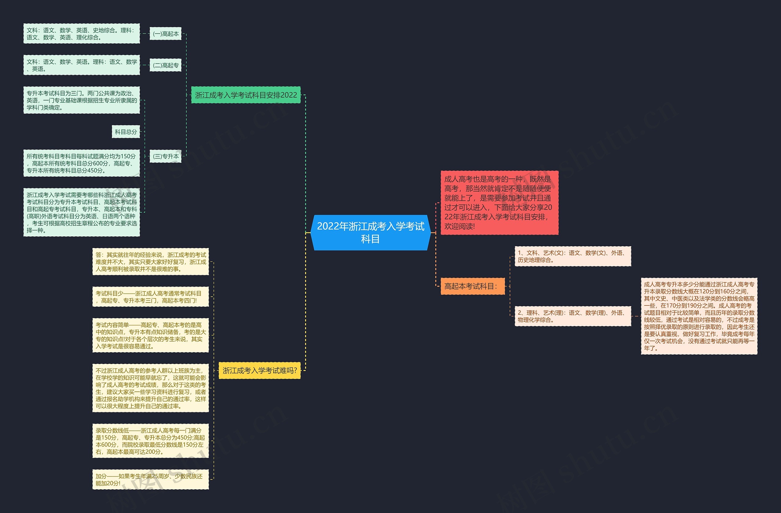 2022年浙江成考入学考试科目思维导图