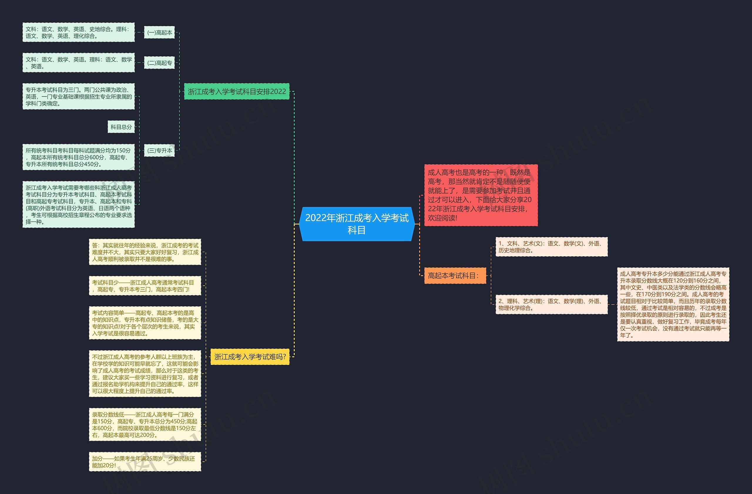 2022年浙江成考入学考试科目 2022年浙江成考入学考试科目