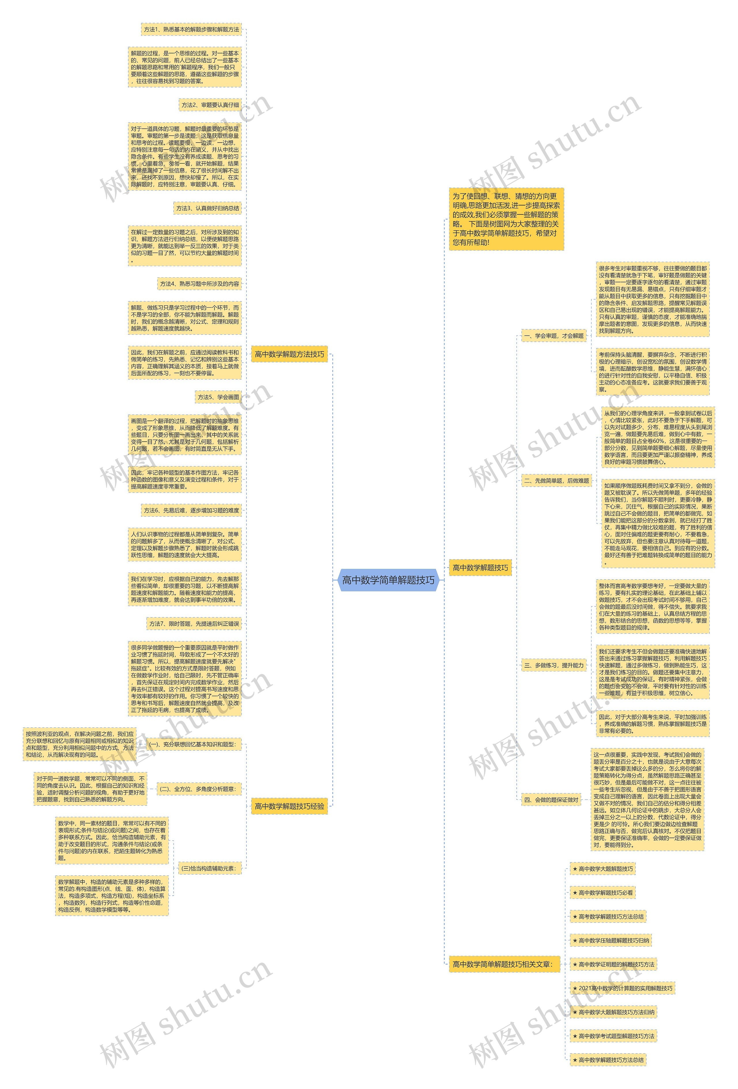 高中数学简单解题技巧思维导图
