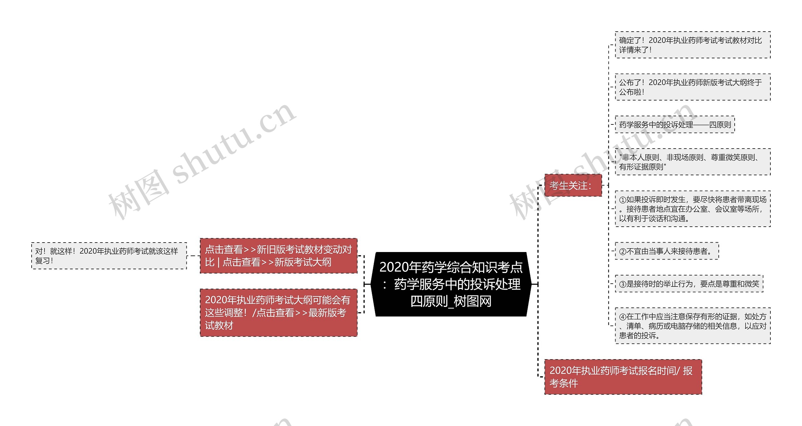 2020年药学综合知识考点：药学服务中的投诉处理四原则思维导图