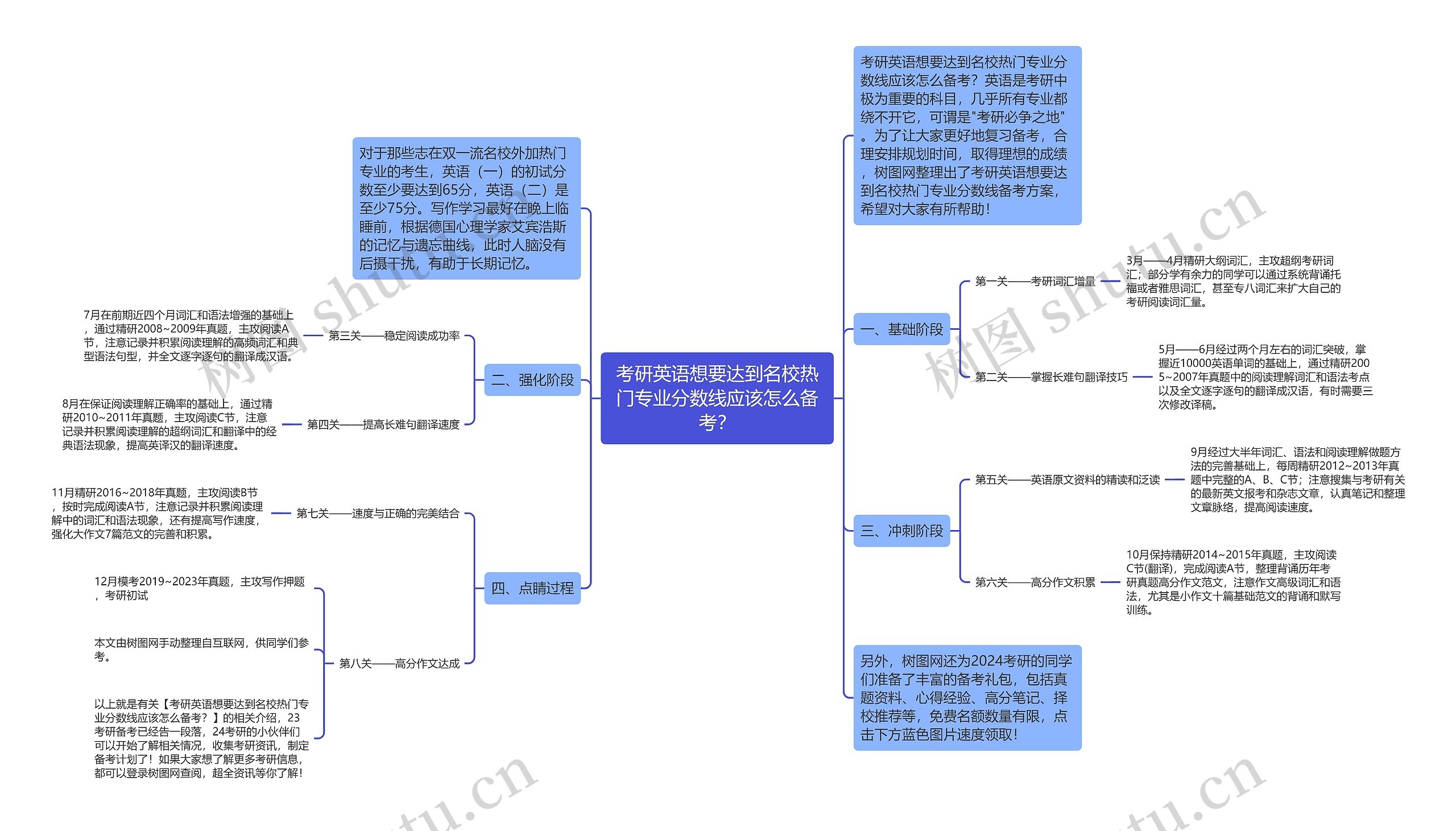 考研英语想要达到名校热门专业分数线应该怎么备考？思维导图