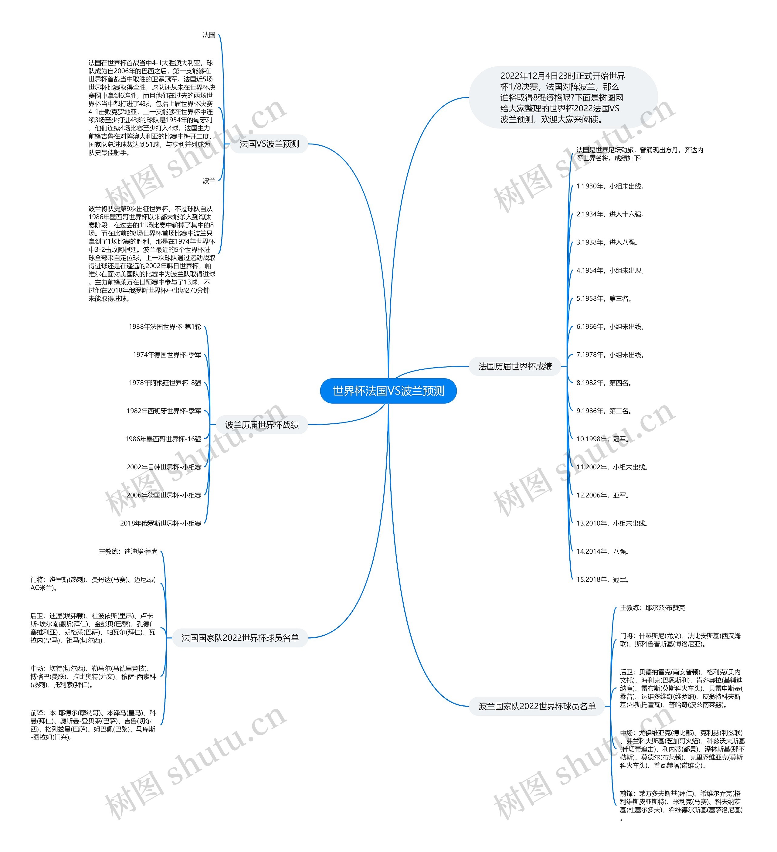 世界杯法国VS波兰预测思维导图