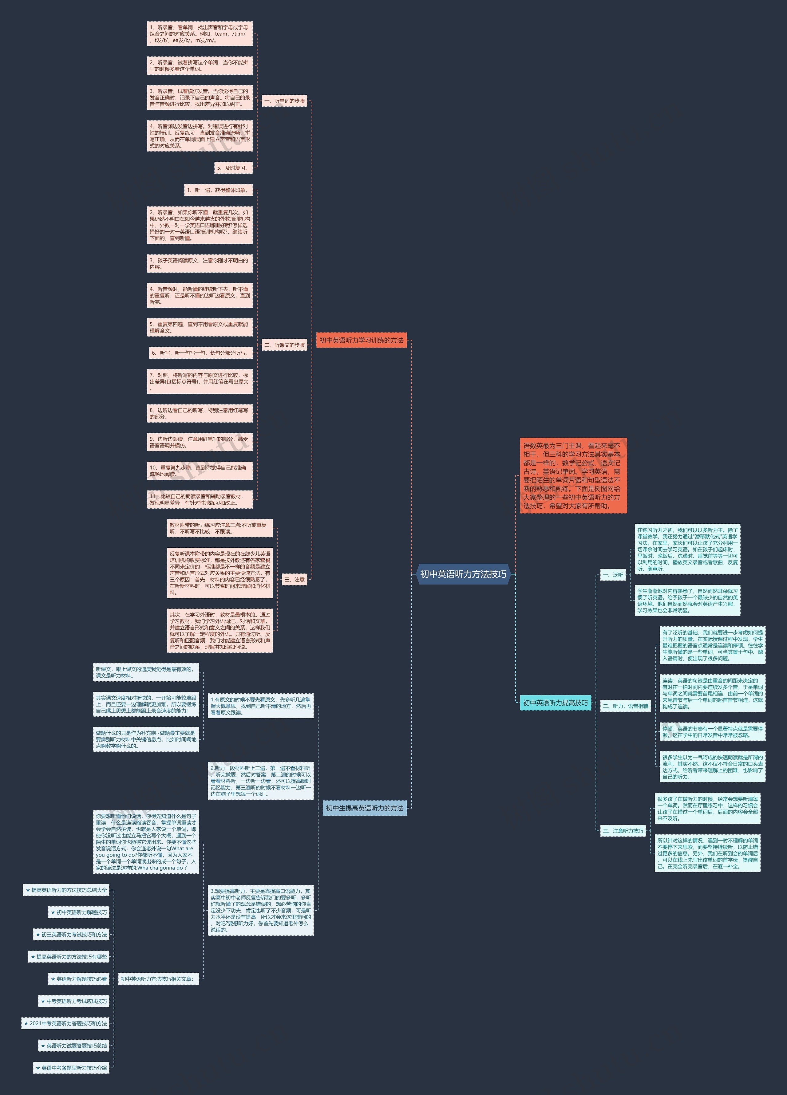 初中英语听力方法技巧思维导图