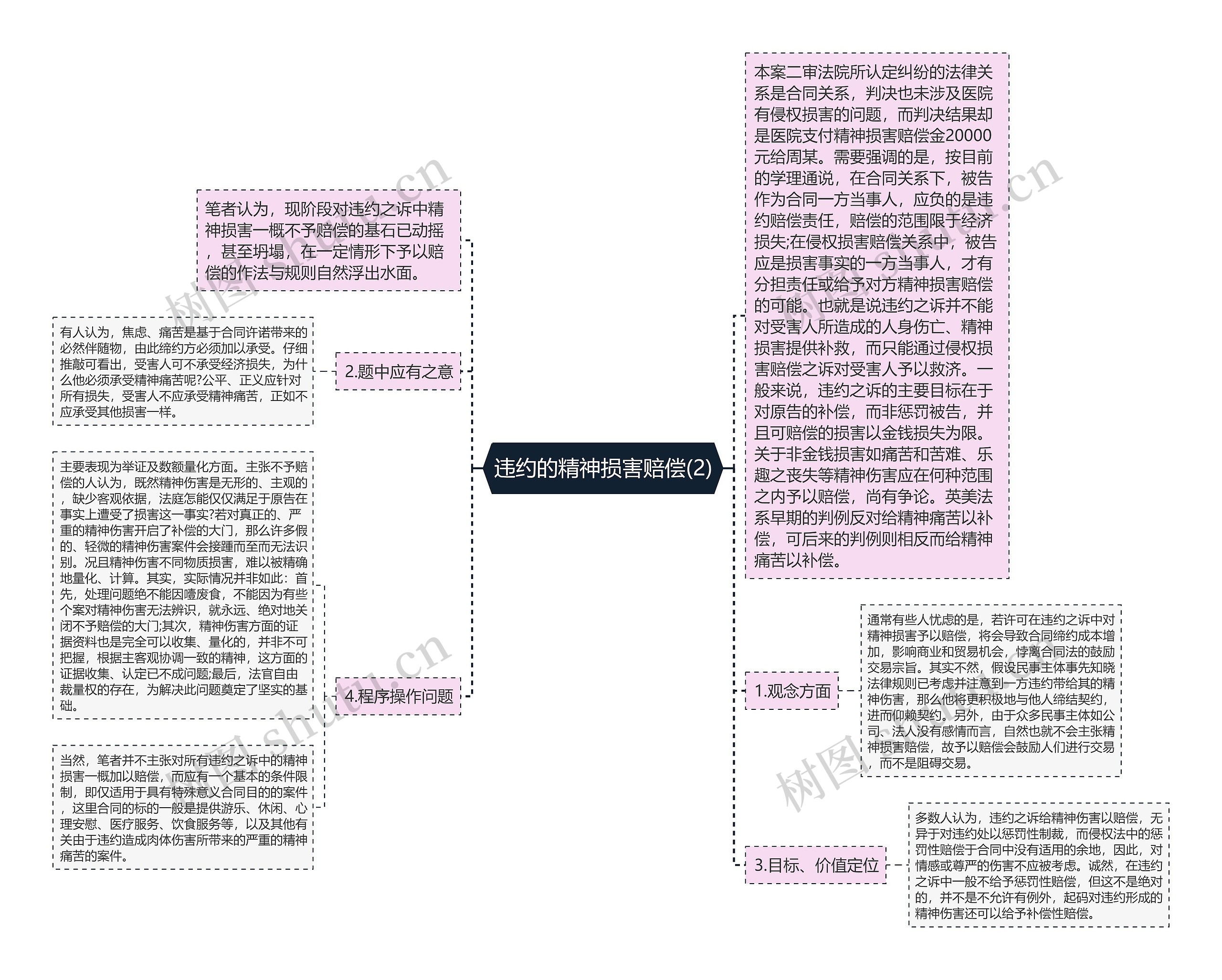 违约的精神损害赔偿(2)思维导图高清图 违约的精神损害赔偿(2)思维导图