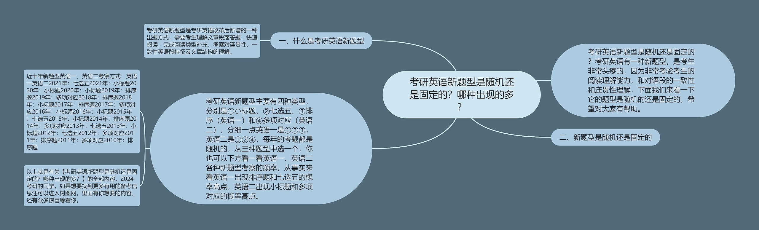 考研英语新题型是随机还是固定的？哪种出现的多？思维导图