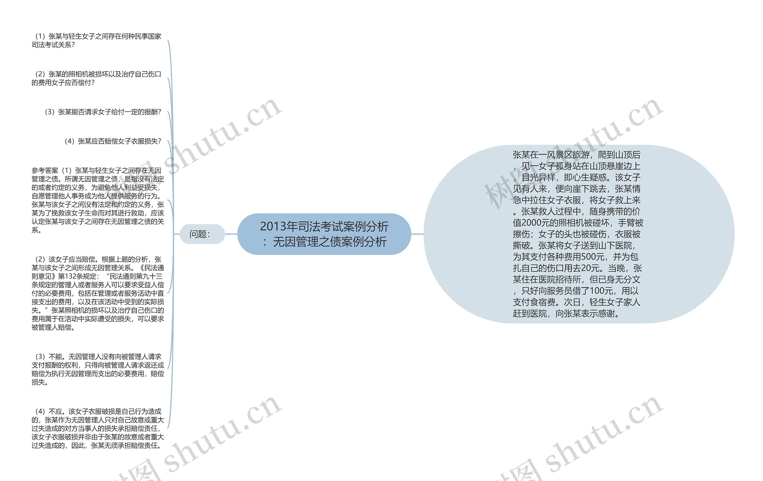 2013年司法考试案例分析：无因管理之债案例分析