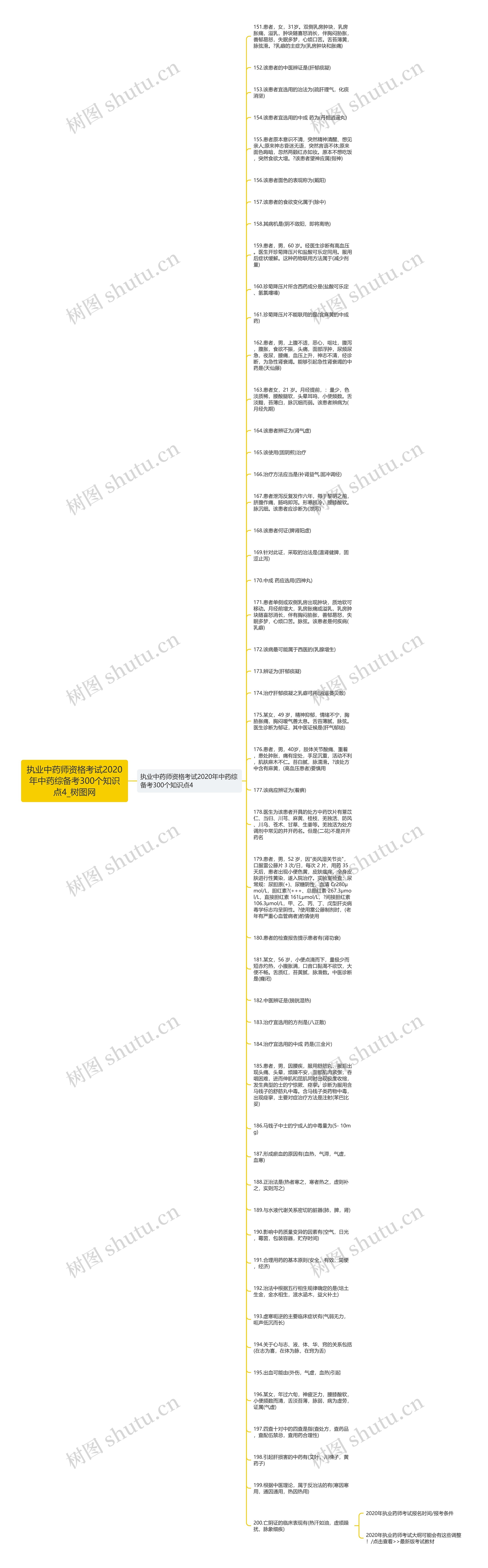 执业中药师资格考试2020年中药综备考300个知识点4思维导图