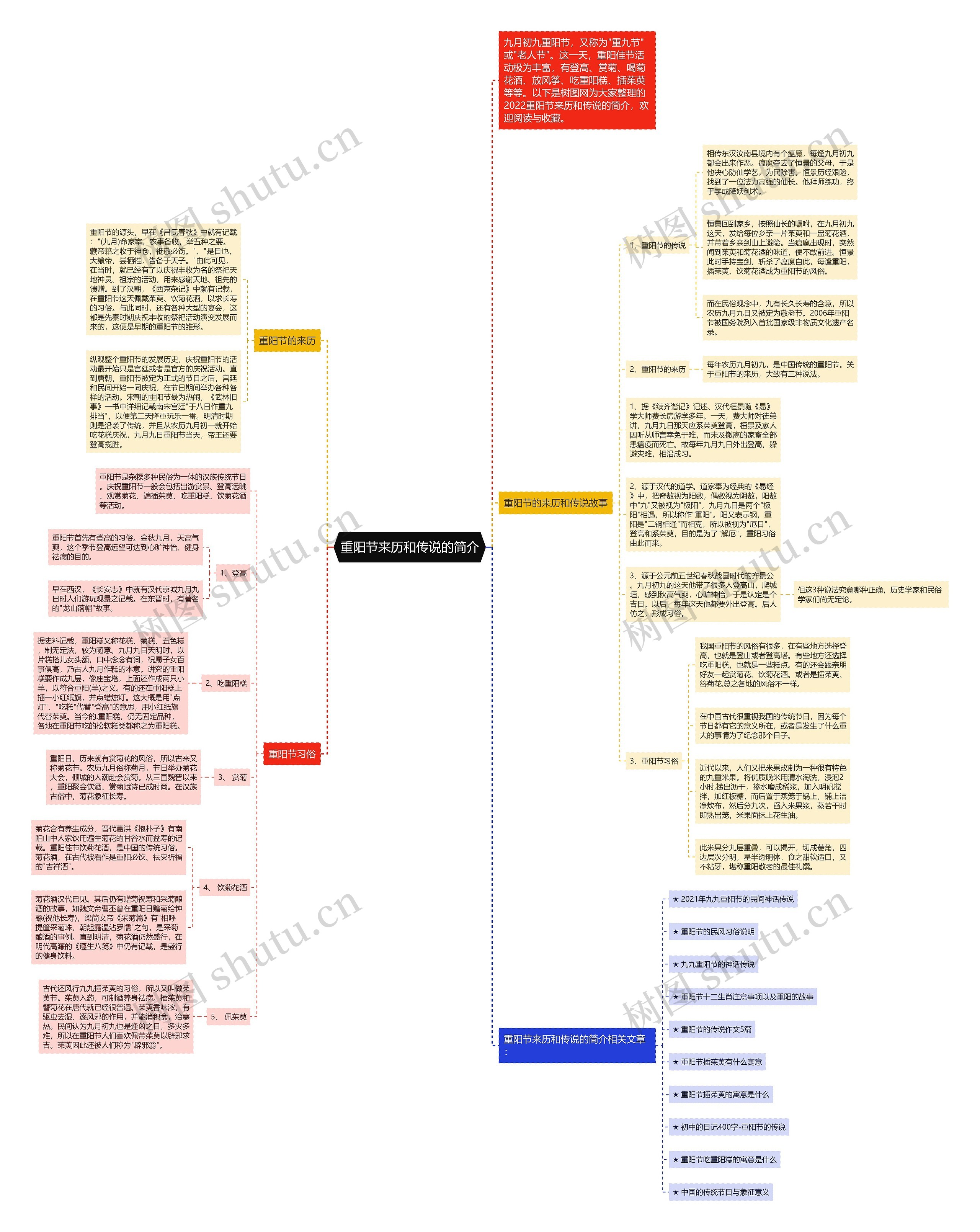 重阳节来历和传说的简介思维导图高清图 重阳节来历和传说的简介思维导图