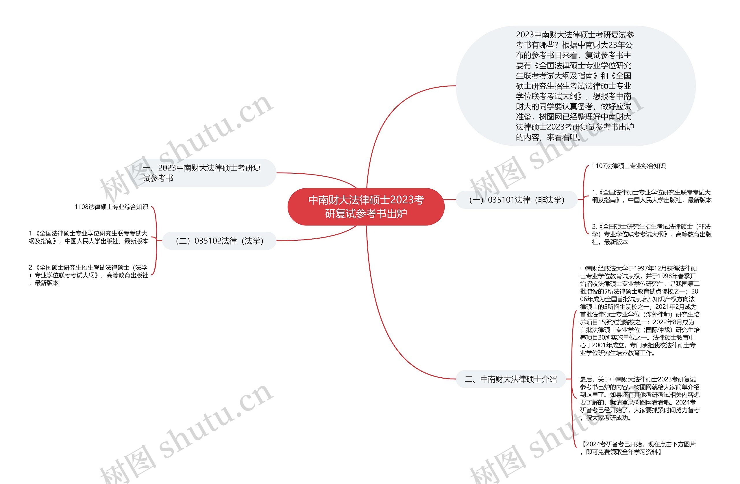 中南财大法律硕士2023考研复试参考书出炉思维导图