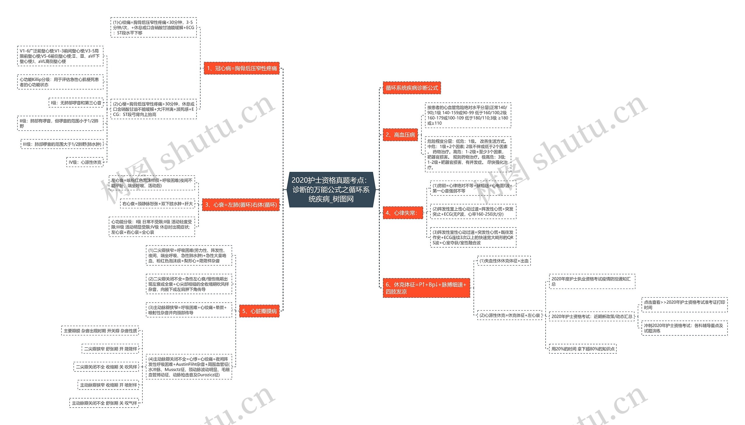 2020护士资格真题考点：诊断的万能公式之循环系统疾病