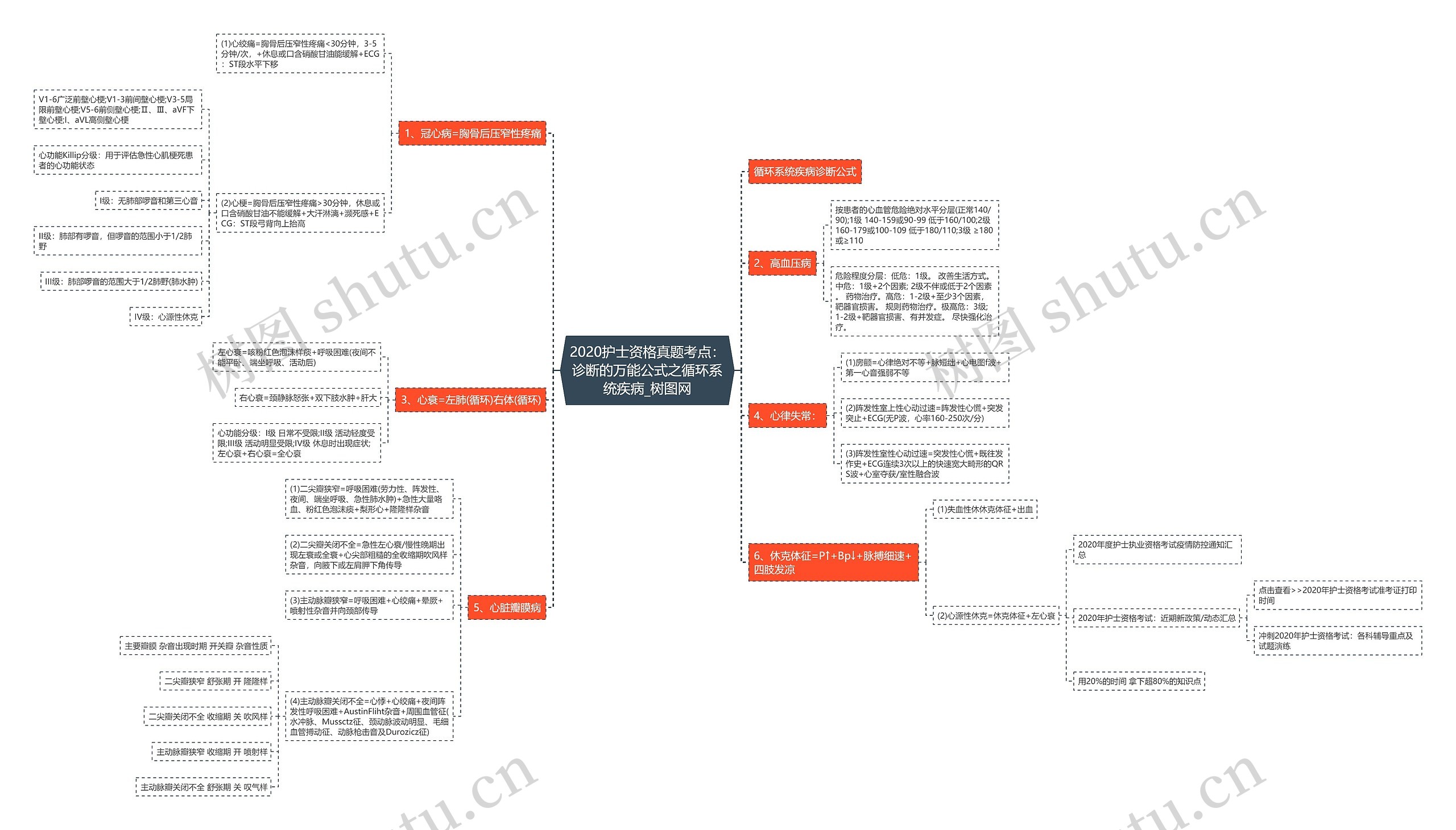 2020护士资格真题考点:诊断的万能公式之循环系统疾病 2020护士资格真题考点:诊断的万能公式之循环系统疾病