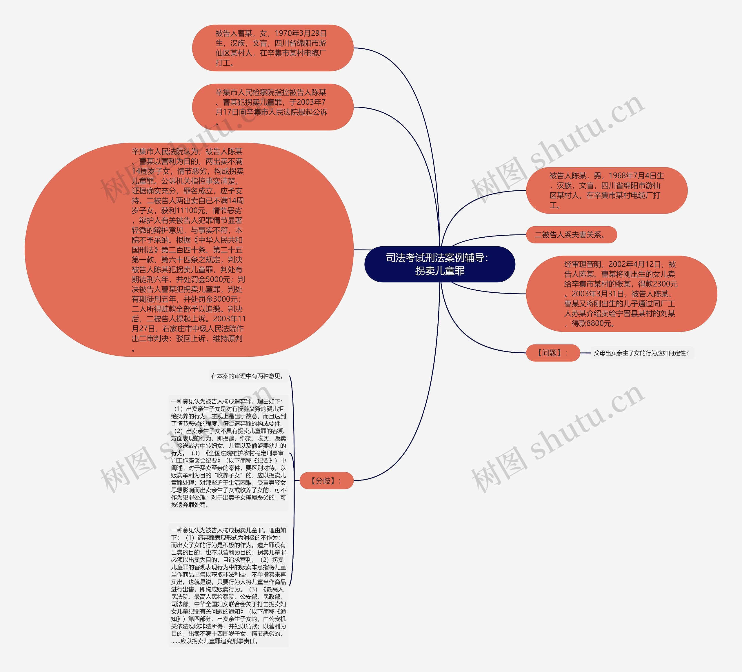 司法考试刑法案例辅导：拐卖儿童罪思维导图