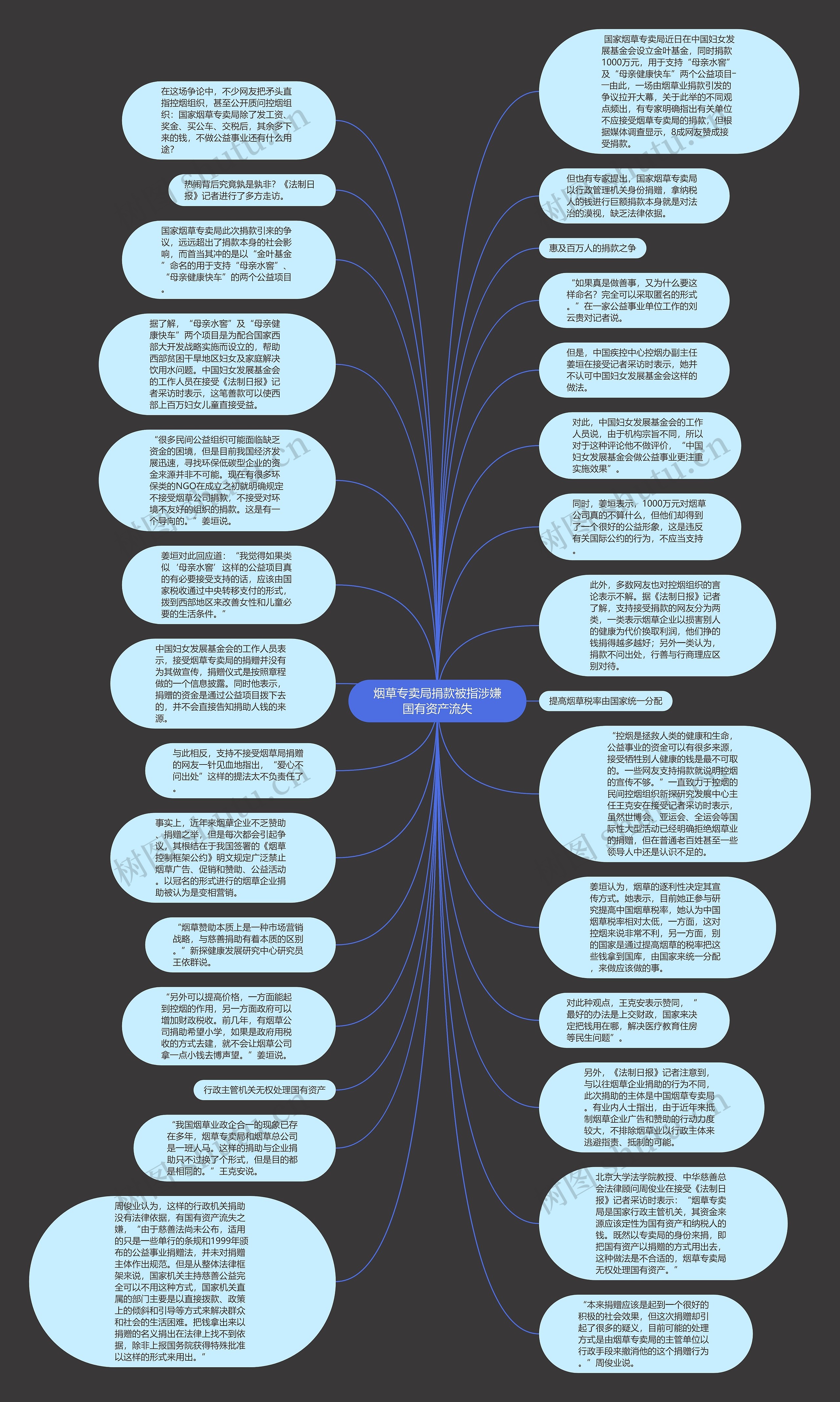 烟草专卖局捐款被指涉嫌国有资产流失思维导图