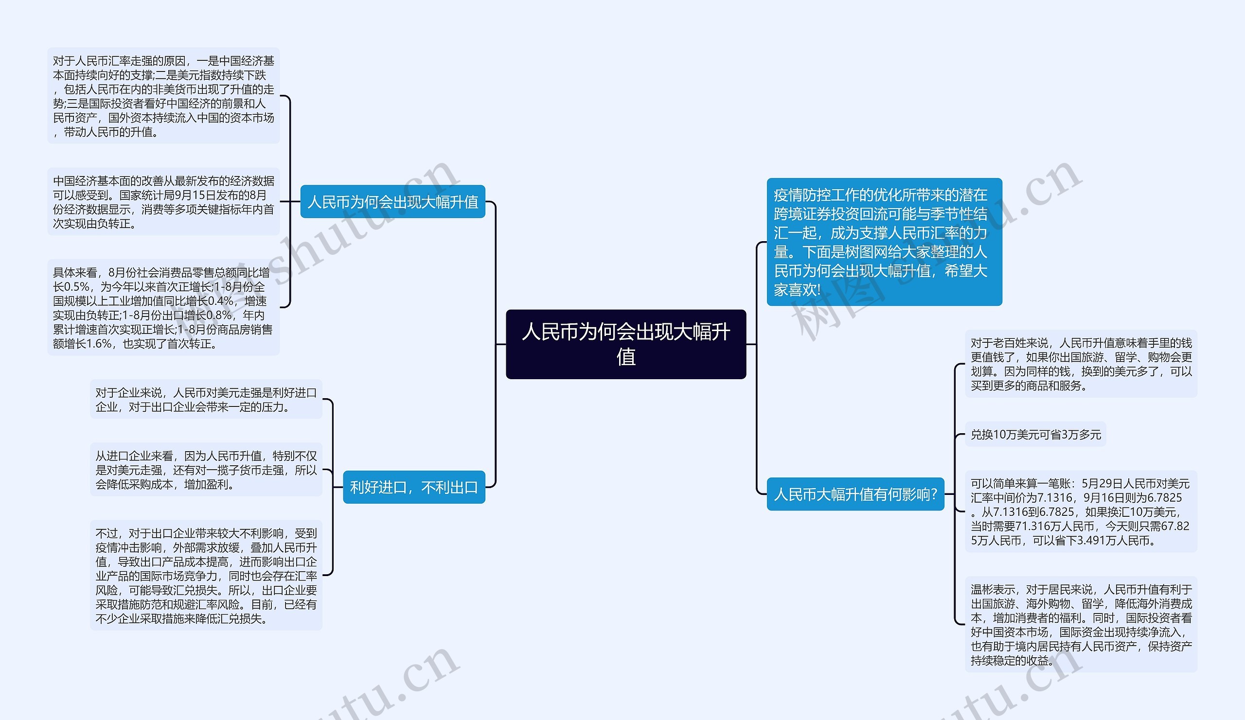 人民币为何会出现大幅升值思维导图