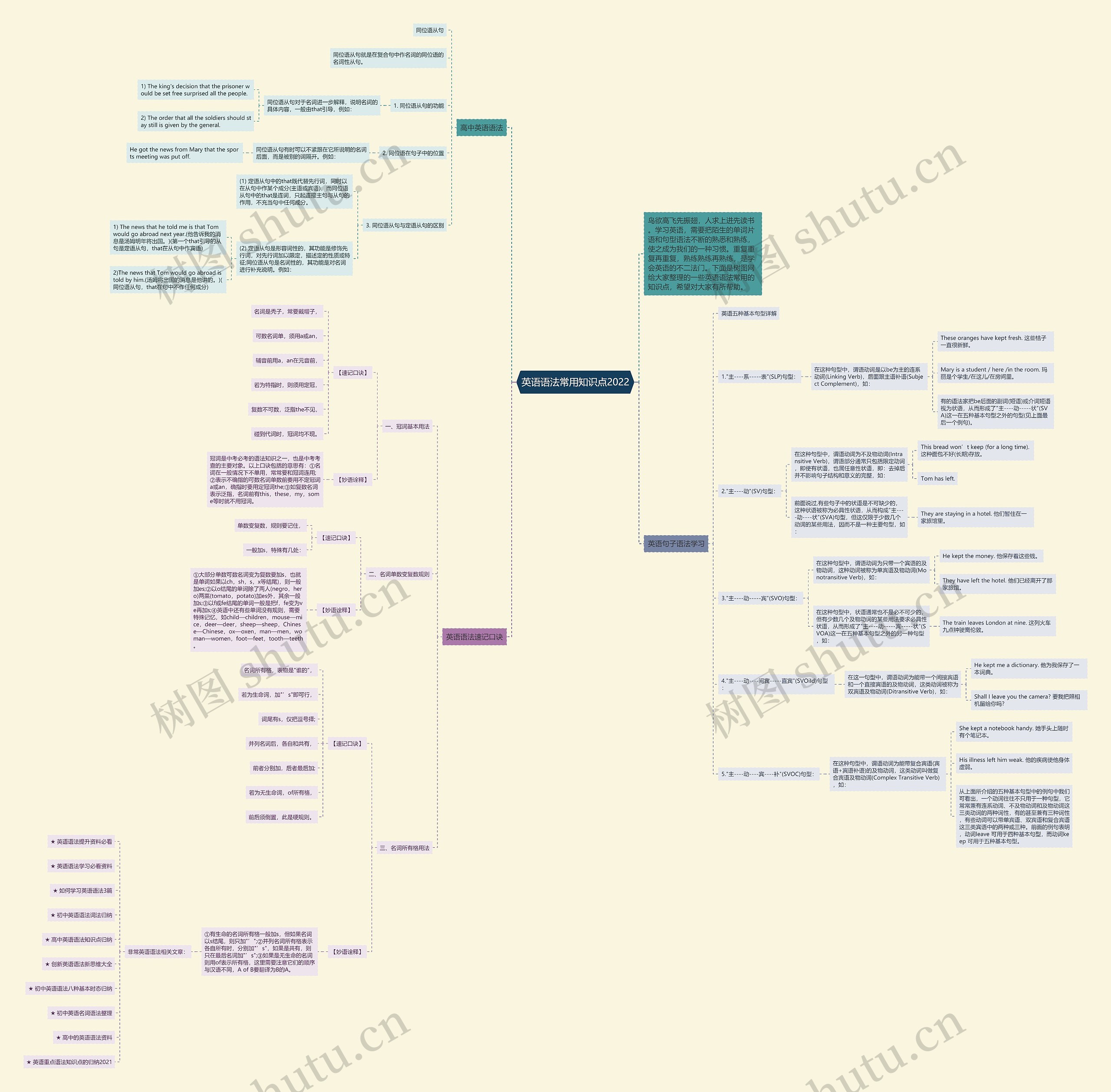 英语语法常用知识点2022思维导图