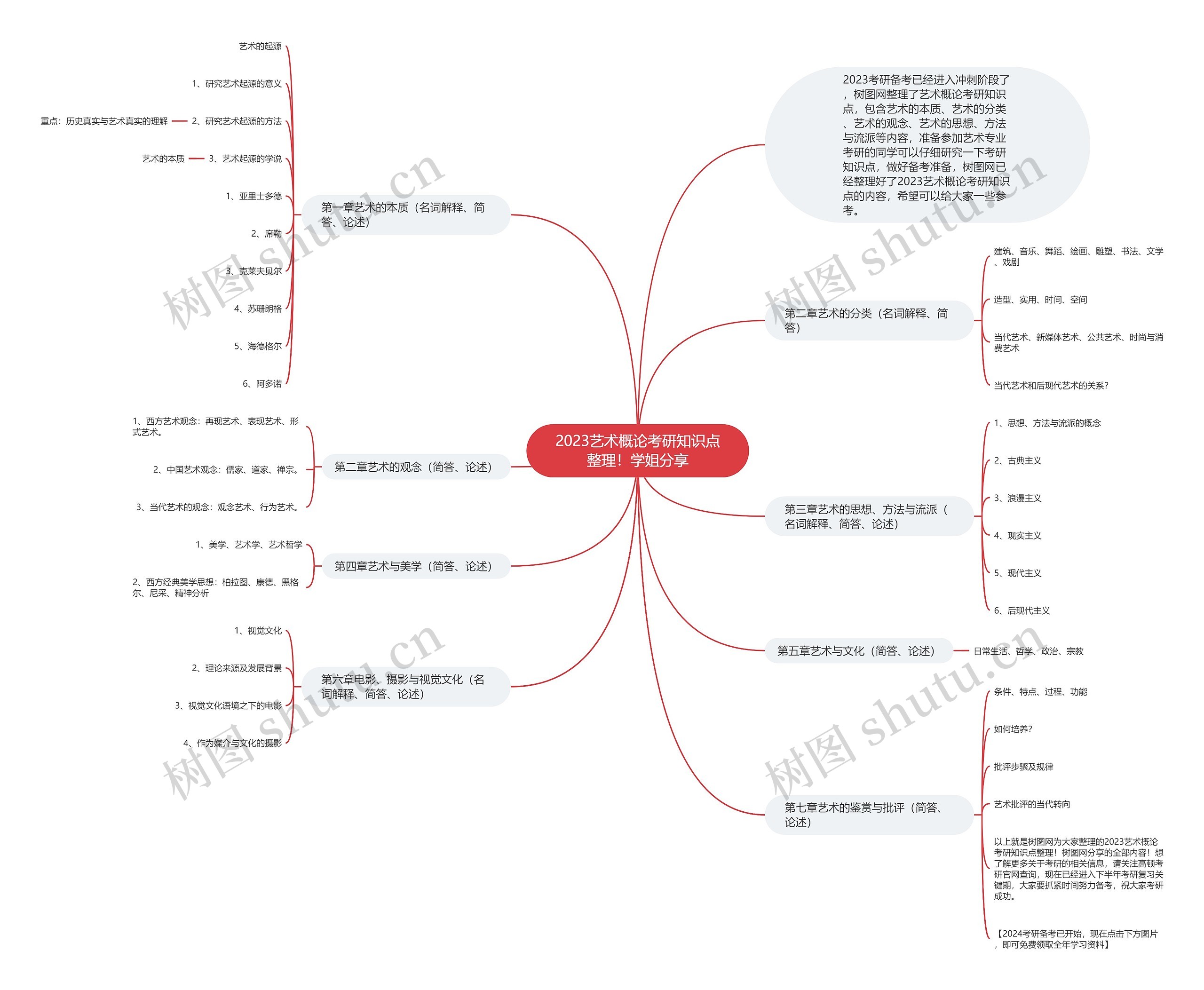 2023艺术概论考研知识点整理！学姐分享思维导图