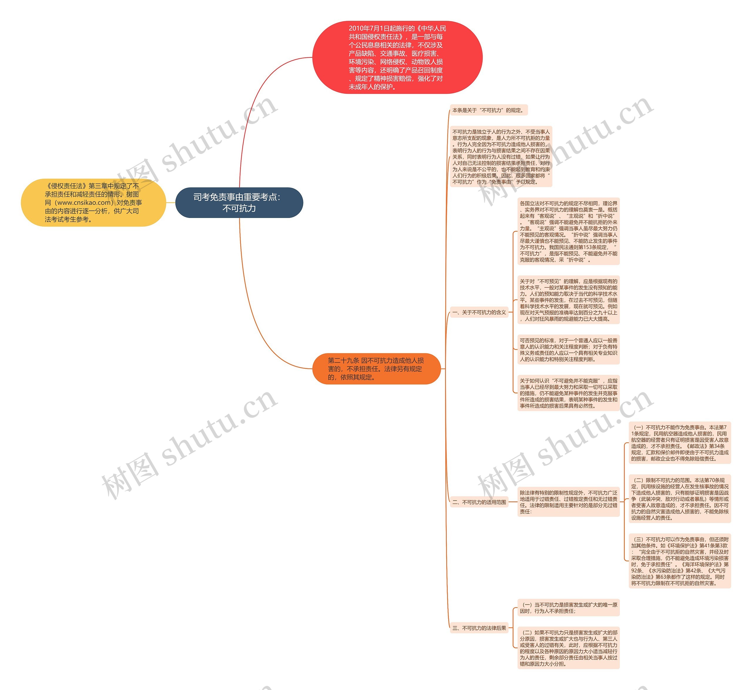 司考免责事由重要考点：不可抗力思维导图