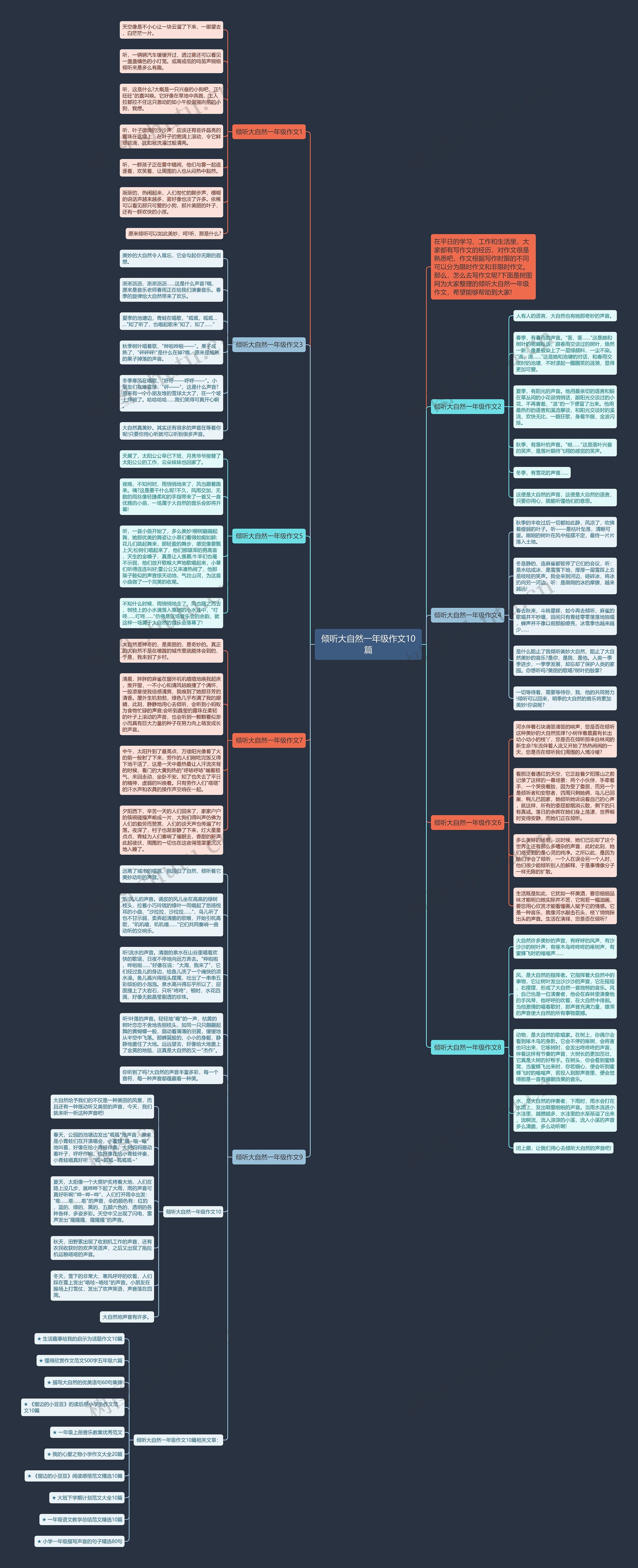 倾听大自然一年级作文10篇思维导图