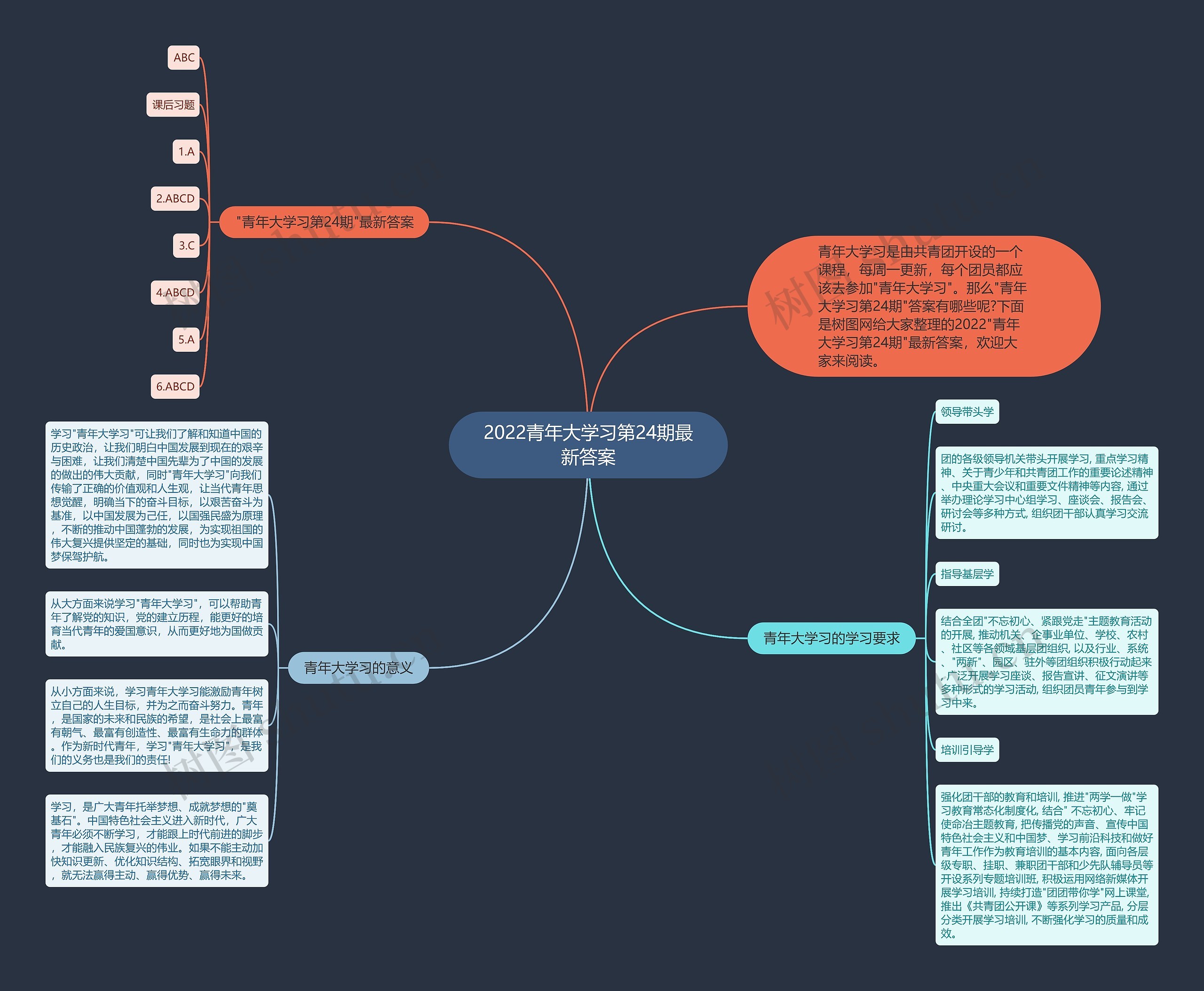 2022青年大学习第24期最新答案思维导图