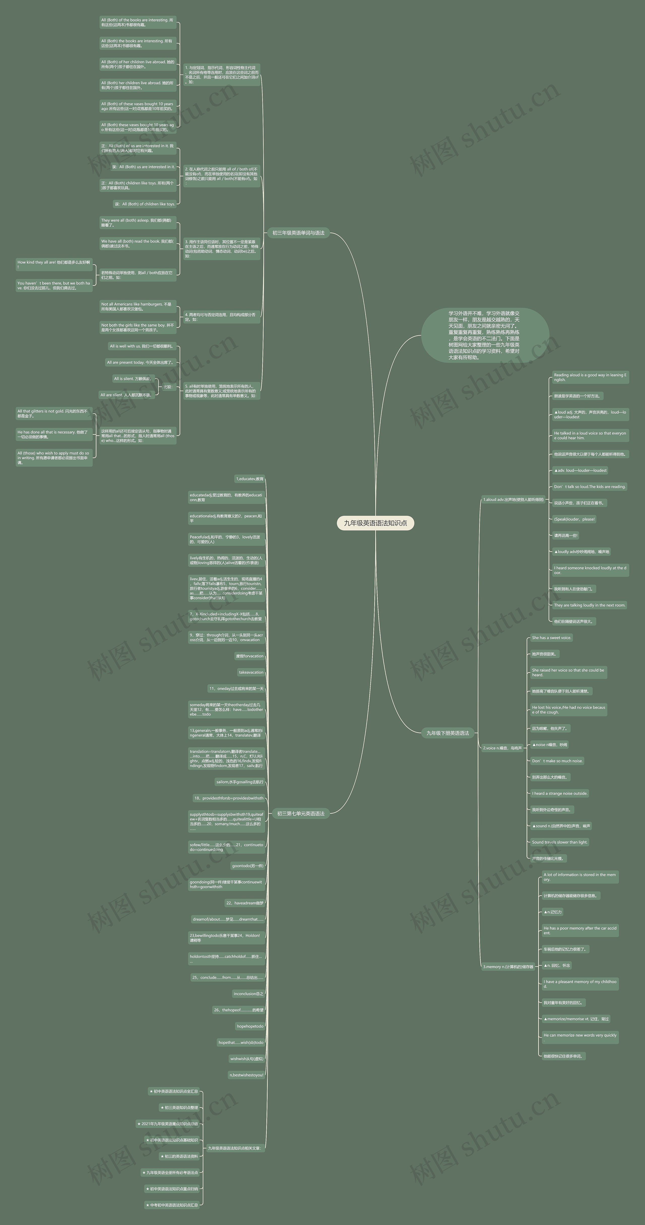 九年级英语语法知识点思维导图