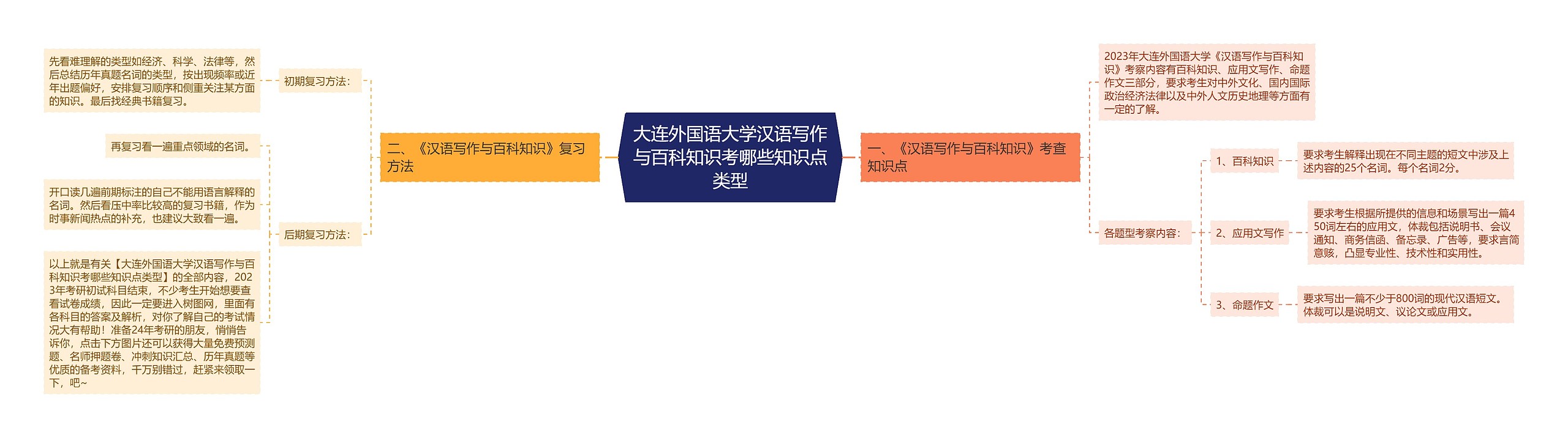 大连外国语大学汉语写作与百科知识考哪些知识点类型