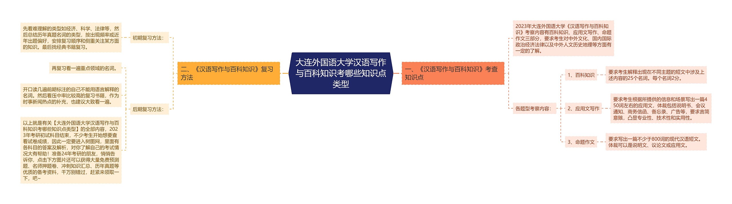 大连外国语大学汉语写作与百科知识考哪些知识点类型思维导图