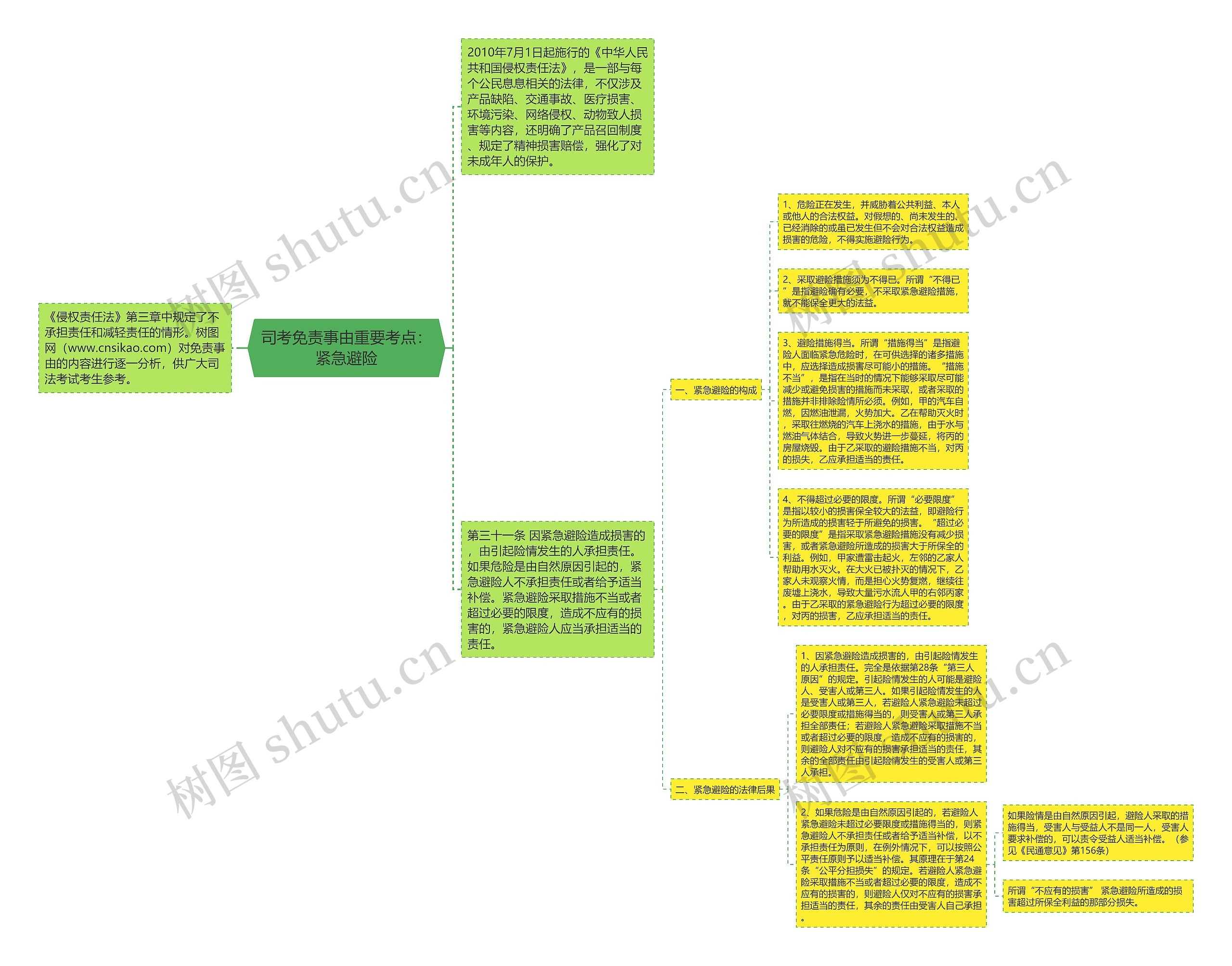 司考免责事由重要考点：紧急避险思维导图