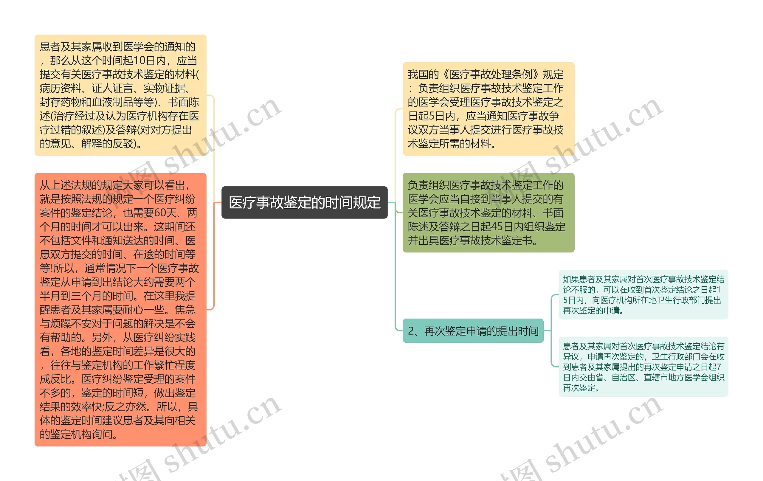 医疗事故鉴定的时间规定