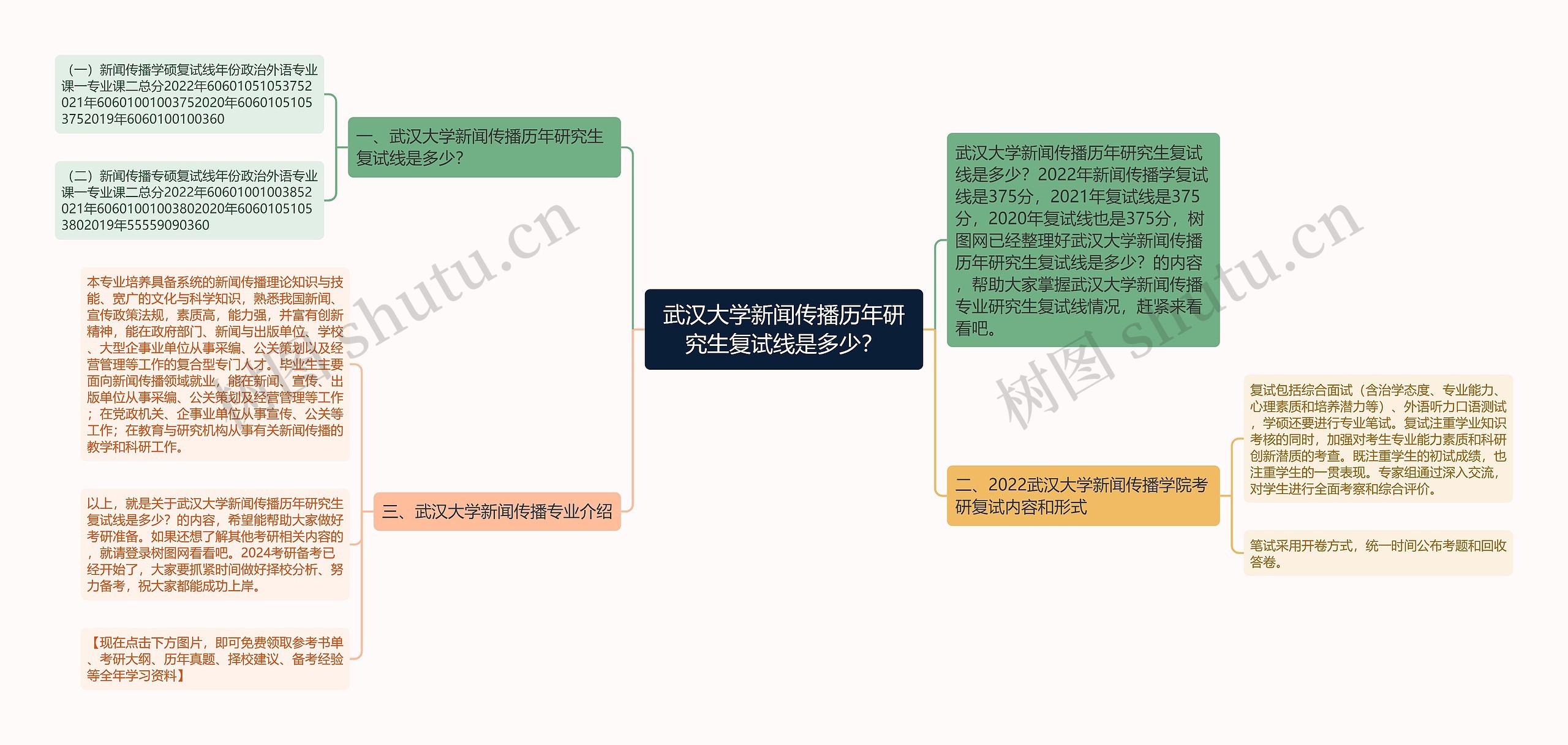 武汉大学新闻传播历年研究生复试线是多少？思维导图
