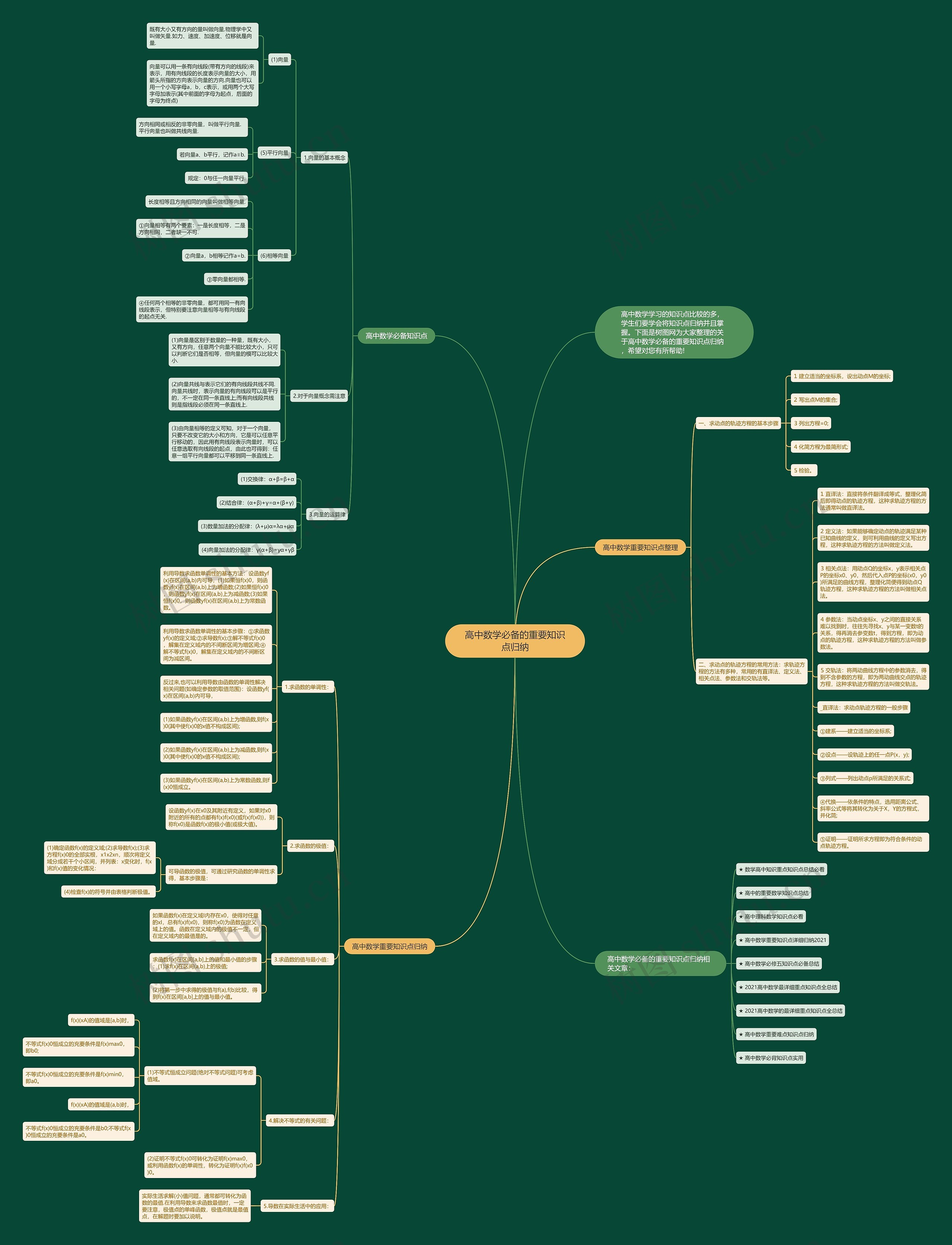 高中数学必备的重要知识点归纳思维导图