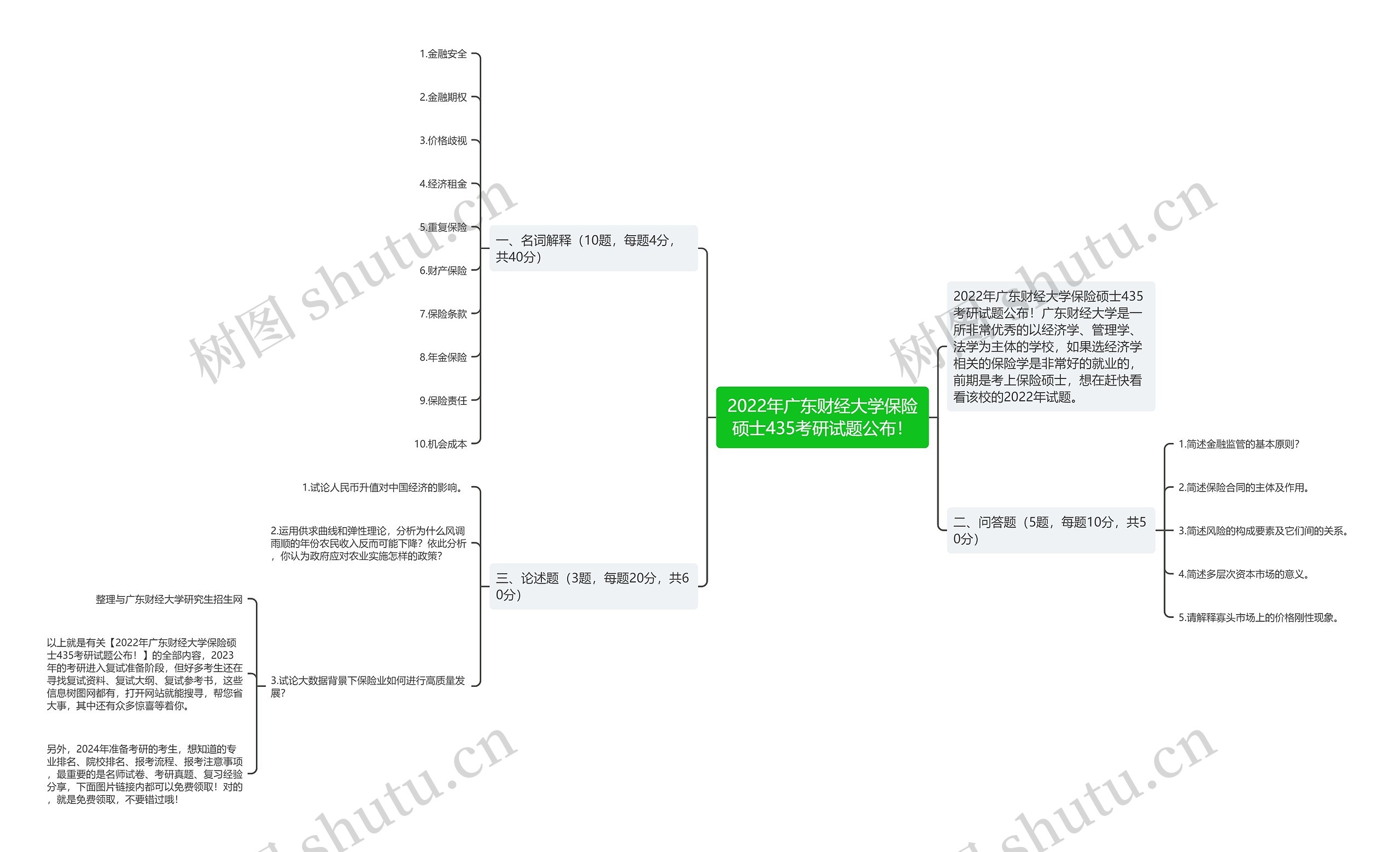 2022年广东财经大学保险硕士435考研试题公布! 2022年广东财经大学保险硕士435考研试题公布!