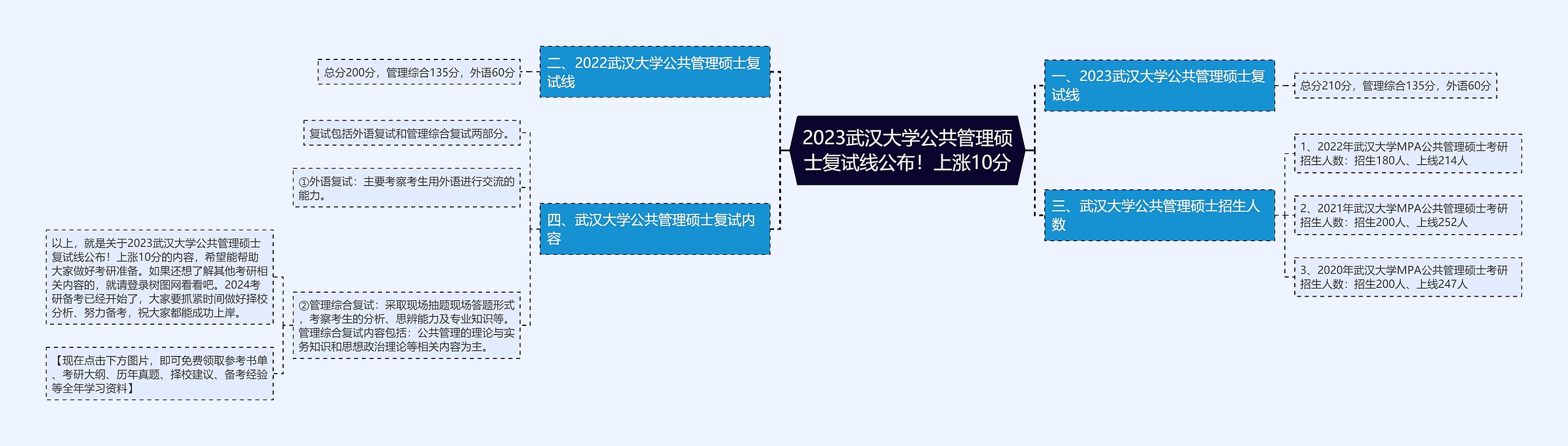 2023武汉大学公共管理硕士复试线公布!上涨10分 2023武汉大学公共管理硕士复试线公布!上涨10分