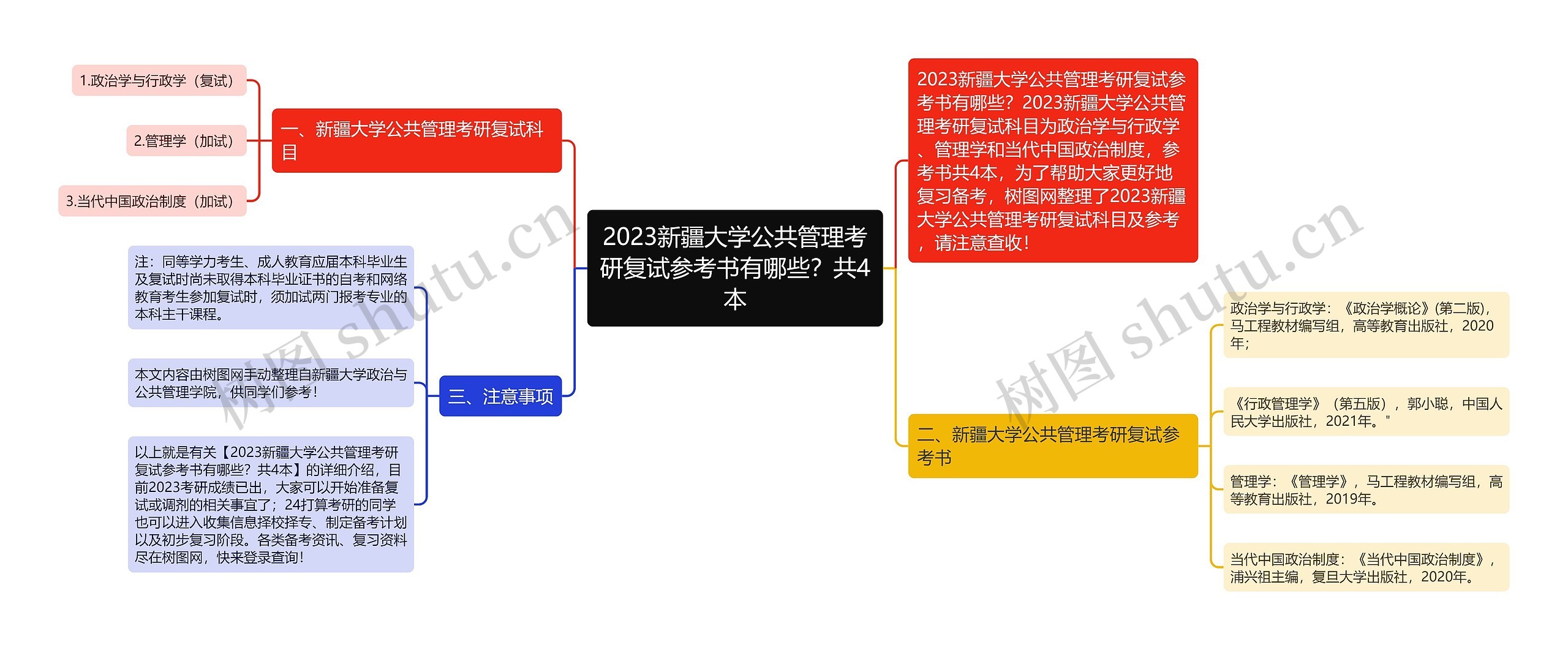 2023新疆大学公共管理考研复试参考书有哪些？共4本思维导图